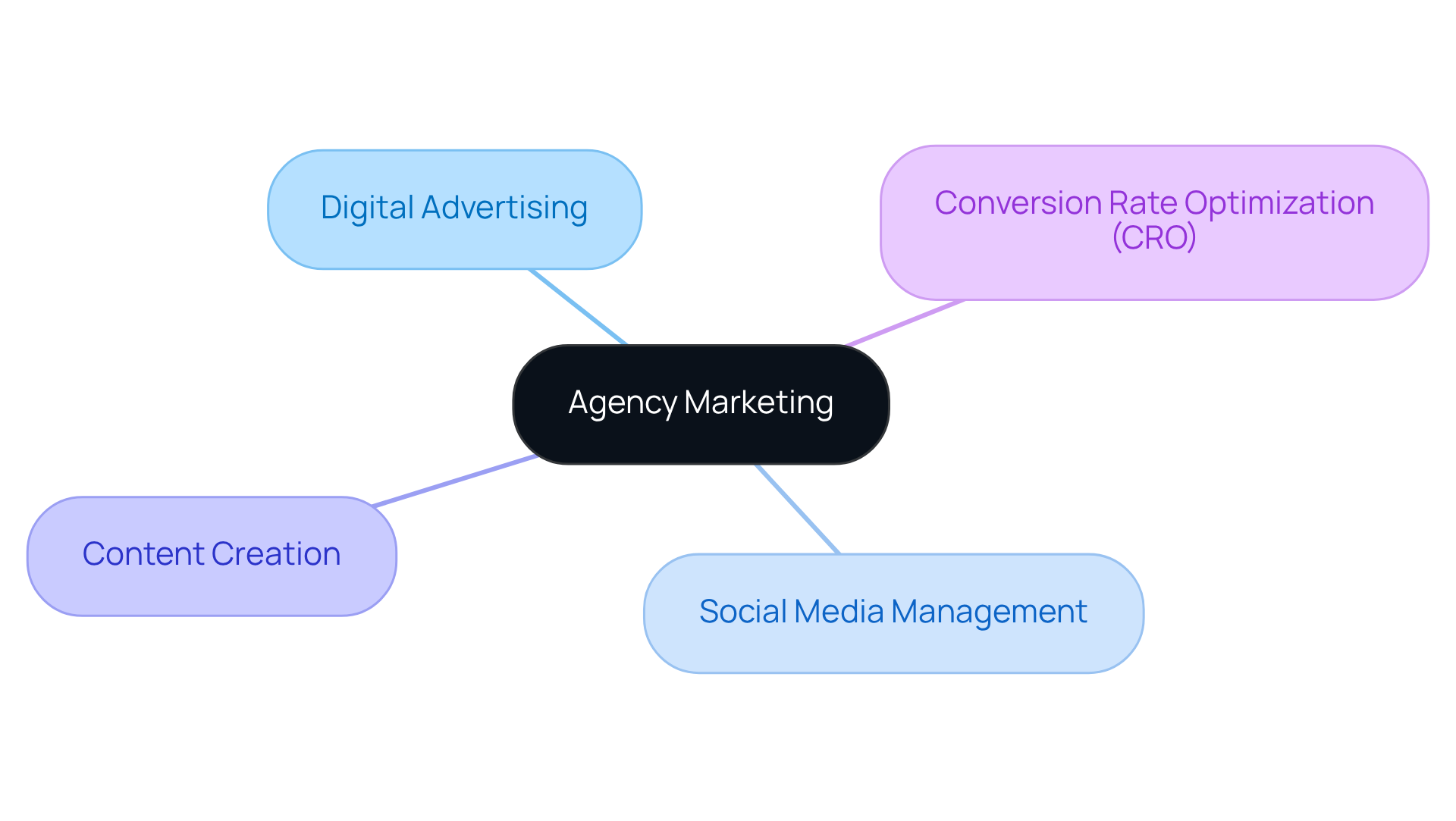 The center represents the main idea of agency marketing, while the branches show the various services that help enhance a product's visibility and engagement.