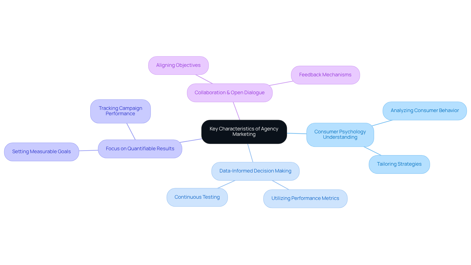 The central idea is agency marketing, and each branch represents a key characteristic that contributes to its success. You can follow the branches to explore how each trait connects to effective marketing.