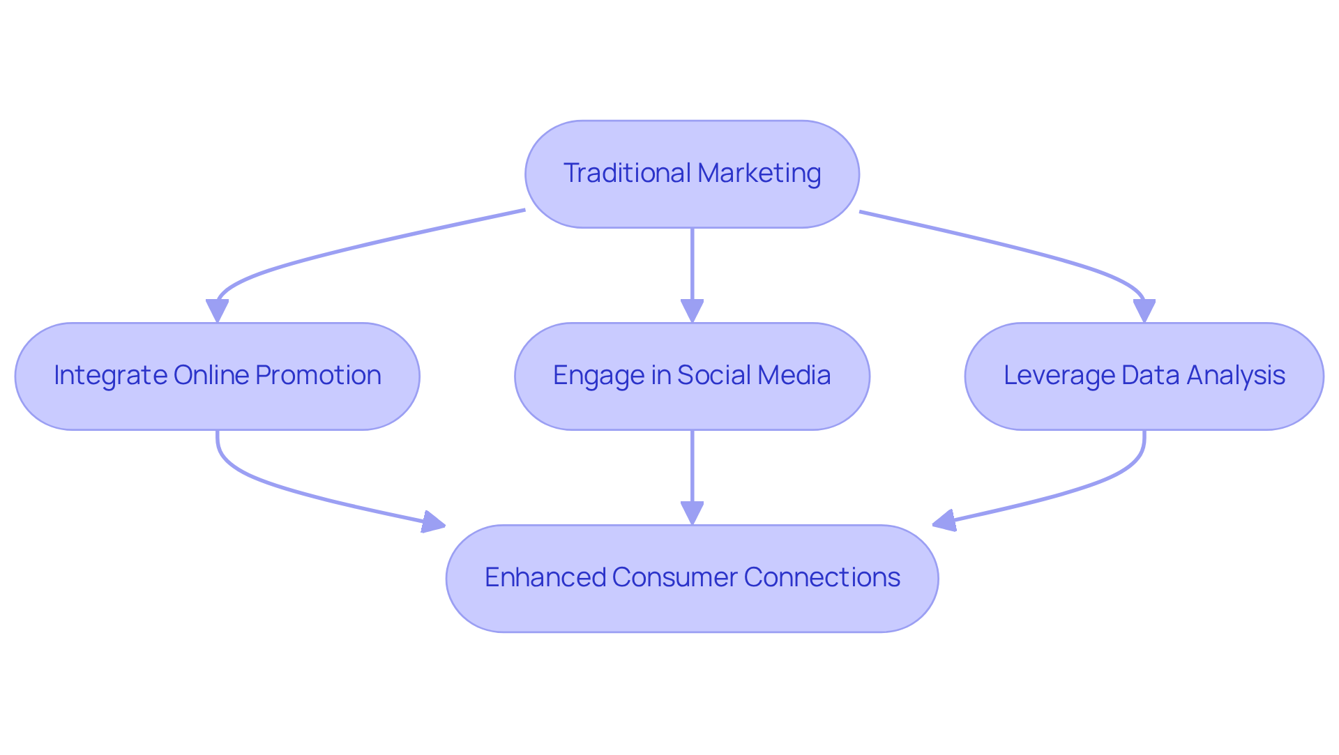 Follow the flow from traditional marketing to see how agencies are adapting through online integration, social engagement, and data use, ultimately enhancing connections with consumers.
