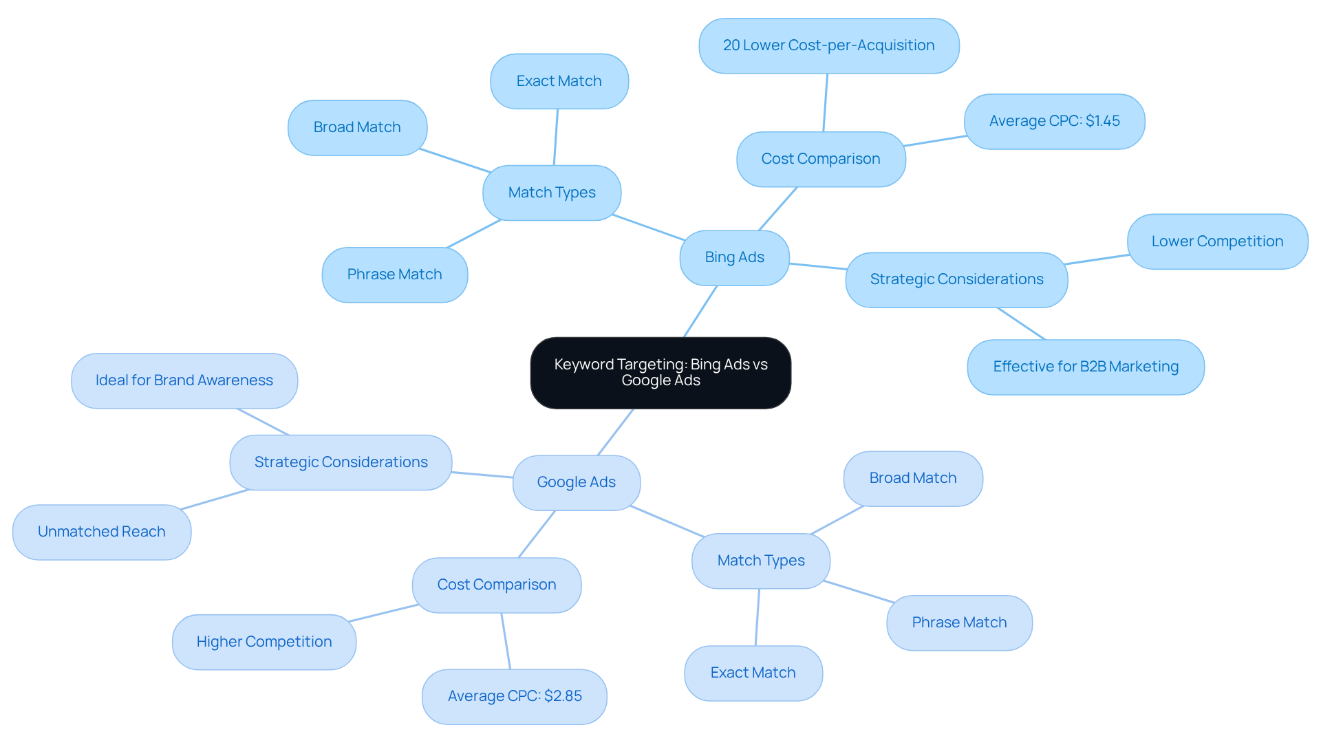 At the center, you'll find the main topic of keyword targeting. The branches show how Bing Ads and Google Ads differ in match types, costs, and what DTC companies should consider when choosing a platform.