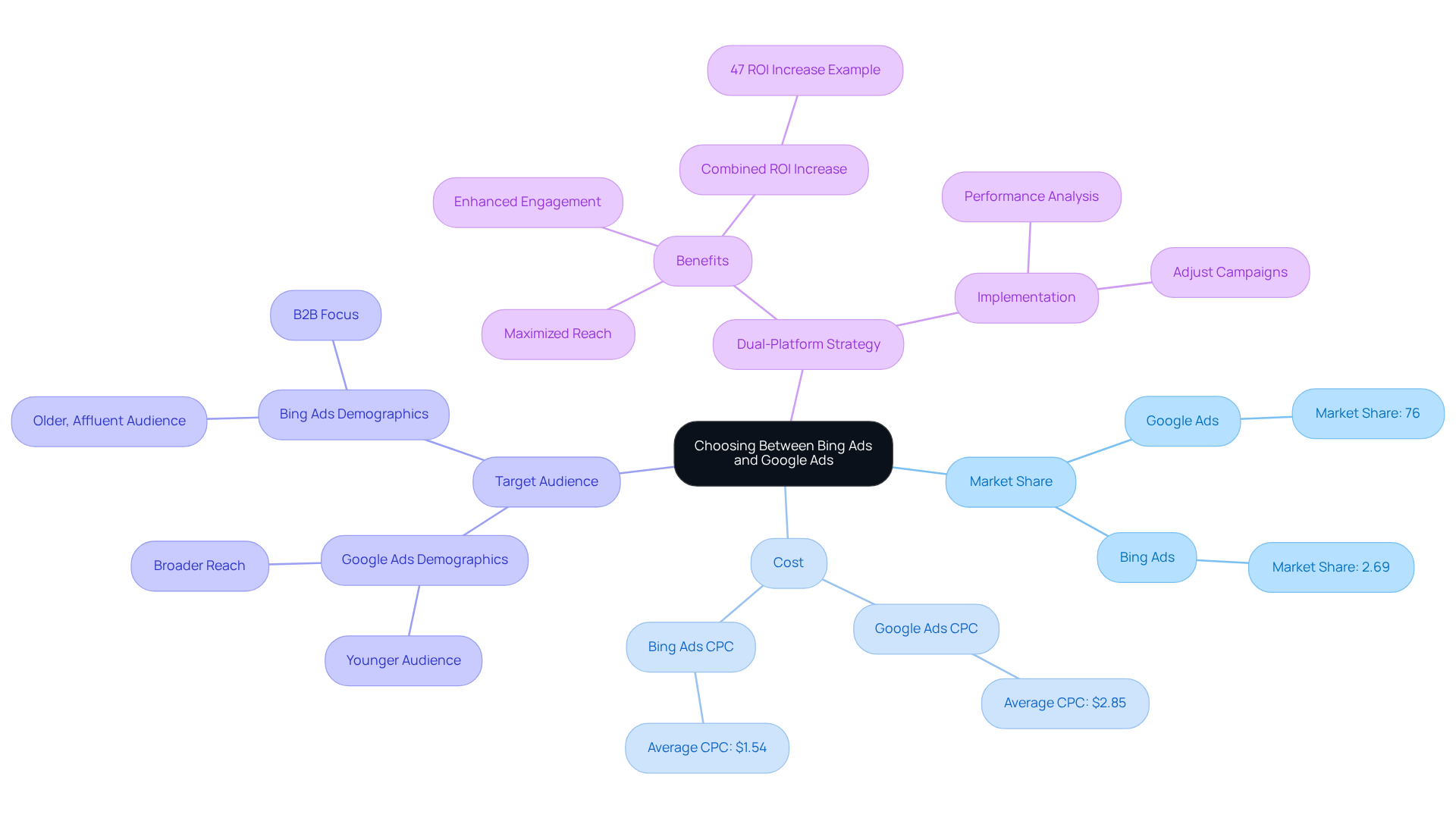 The mindmap illustrates the key aspects of each advertising platform, showing how their market share, cost, and audience targeting relate to the overall strategy for DTC companies. Follow the branches to understand the strengths and weaknesses of each platform.