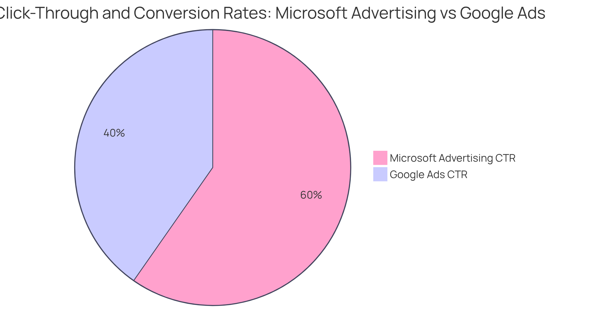 Each slice of the pie shows the percentage performance of each advertising platform. A larger slice indicates a higher rate, helping you see which platform is more effective for click-throughs and conversions.
