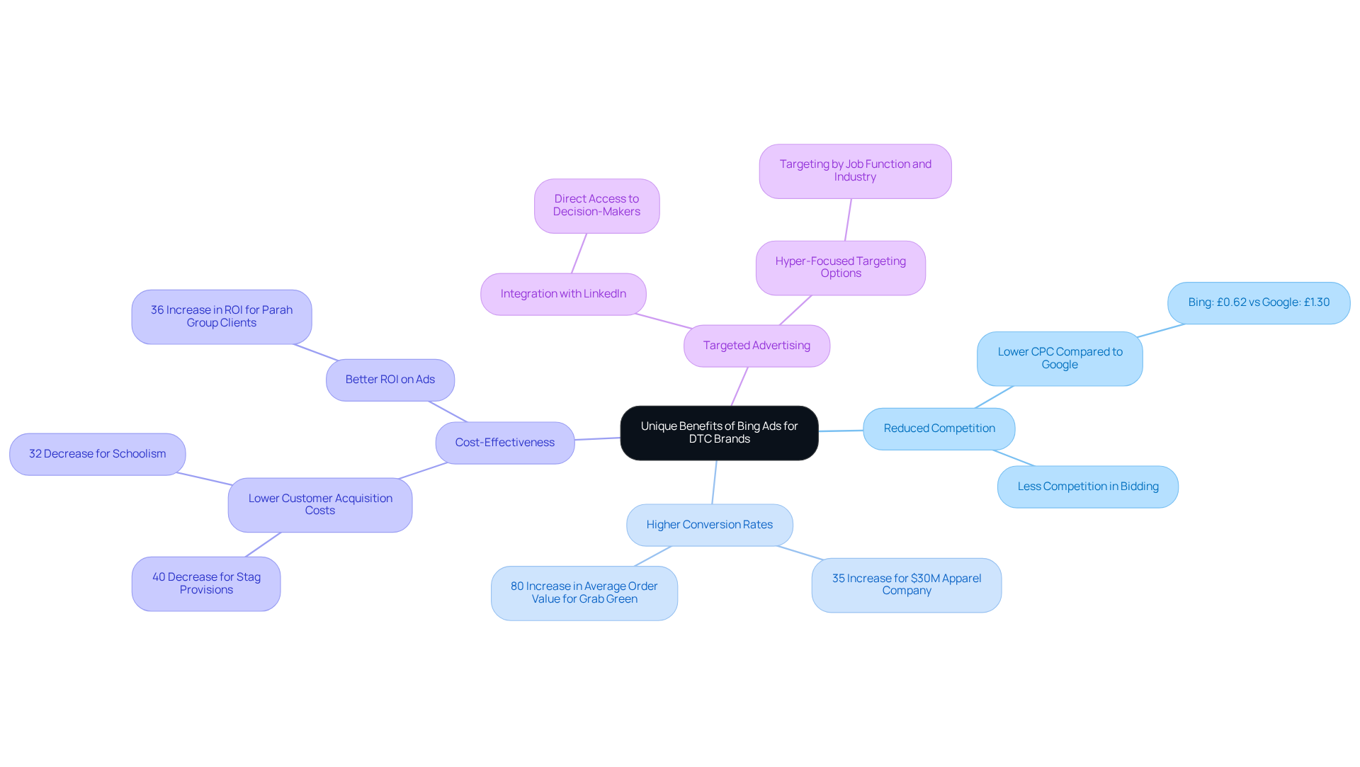 The central node represents the main topic, while the branches illustrate key benefits. Each example under the branches shows real-world impact, helping to connect the advantages to tangible results.