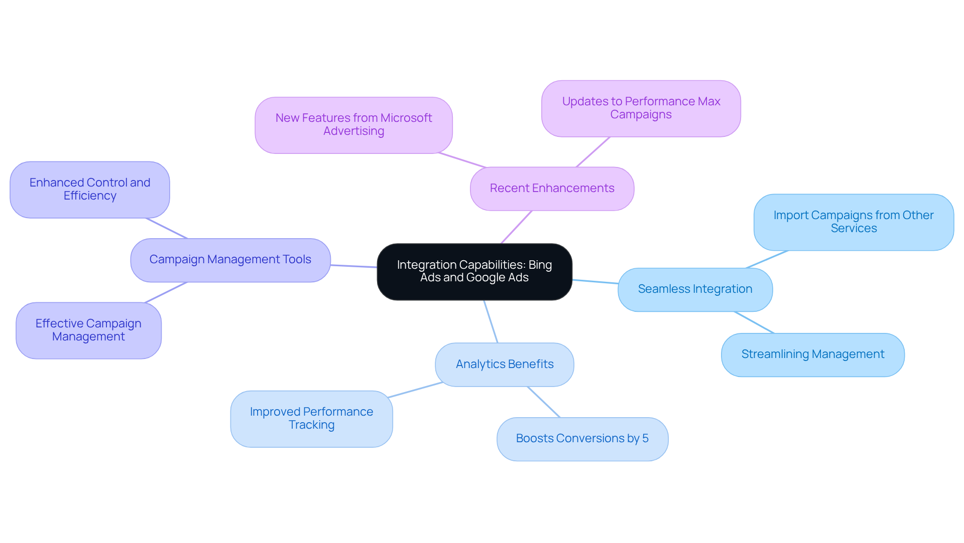 The central node represents the overall theme of integration capabilities, while the branches illustrate the different benefits and features, helping you understand how each aspect contributes to effective advertising.