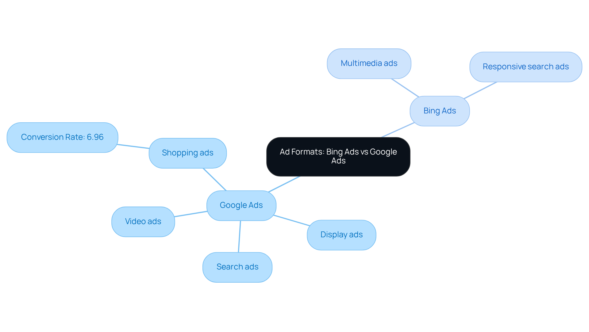 The central node represents the overall topic. Each main branch is a platform, with sub-branches showing the specific ad formats available. This layout helps you understand the differences and similarities at a glance.