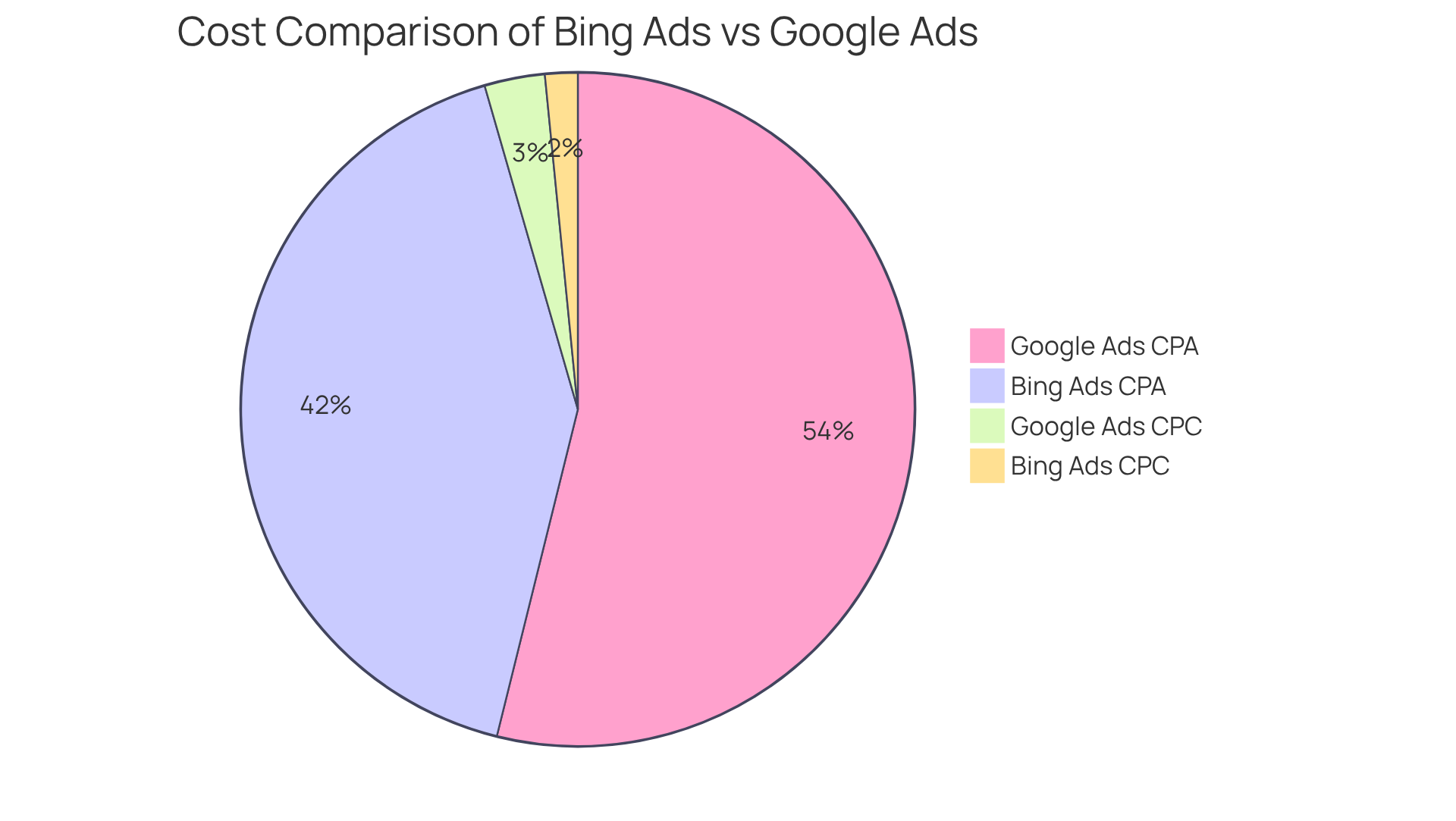 This chart shows how much each platform costs per click and acquisition. The bigger the slice, the higher the cost — making it easy to see where companies can save money.