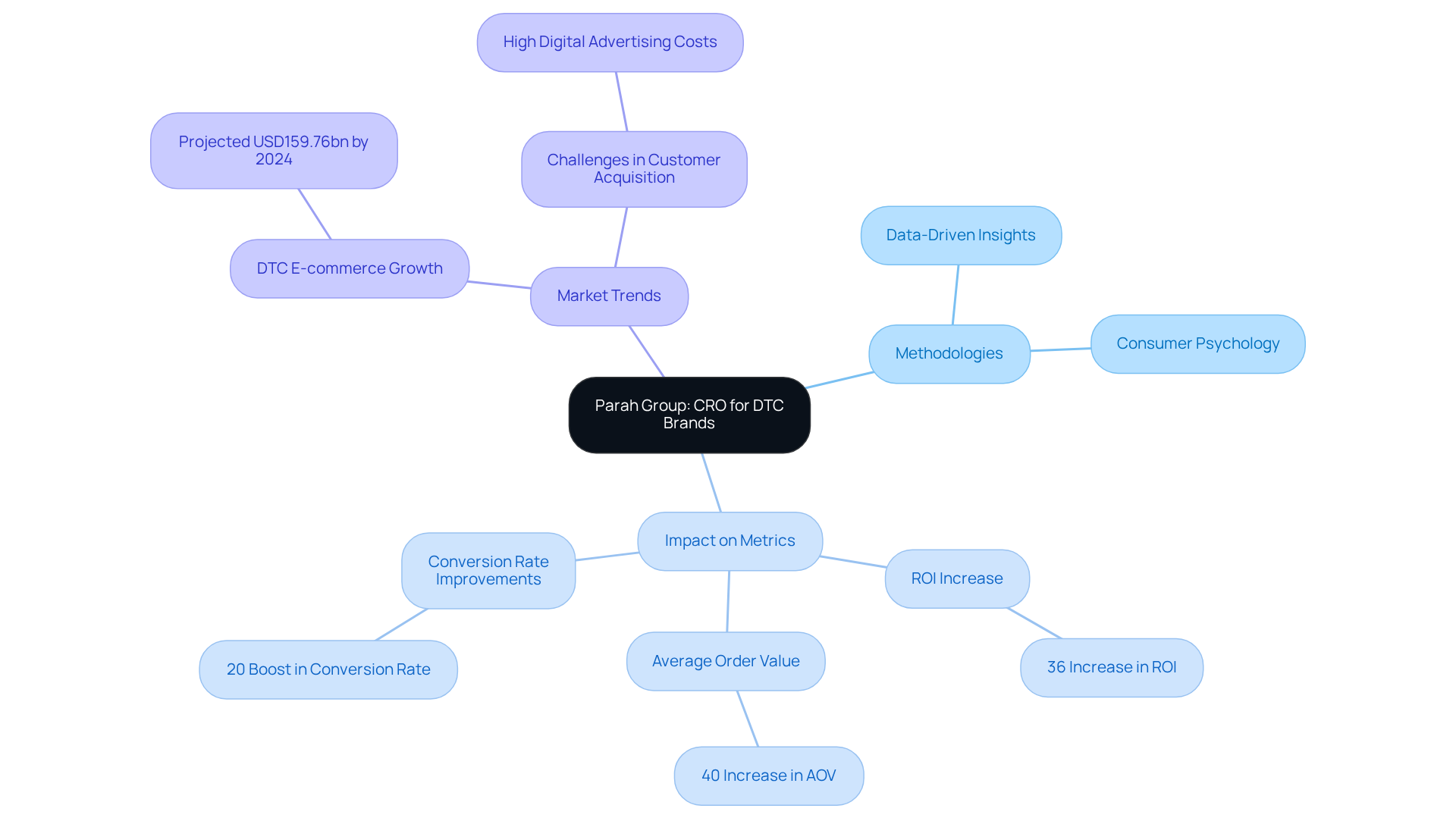 The central node represents Parah Group's focus on CRO. Each branch represents a key aspect of their strategy or impact, helping you understand how they connect to the overall goal of improving DTC brands' performance.