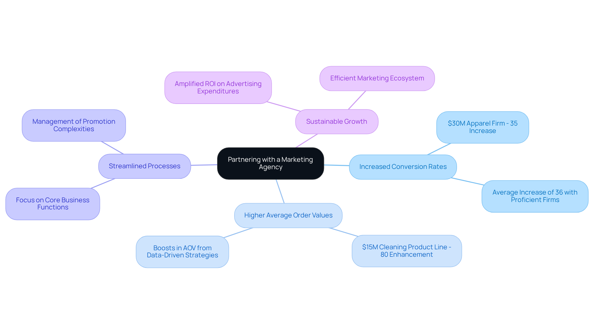 The central node represents the main topic of partnering with a marketing agency. Each branch highlights a key benefit, with sub-branches providing specific examples and metrics demonstrating the impact of these partnerships on profitability.
