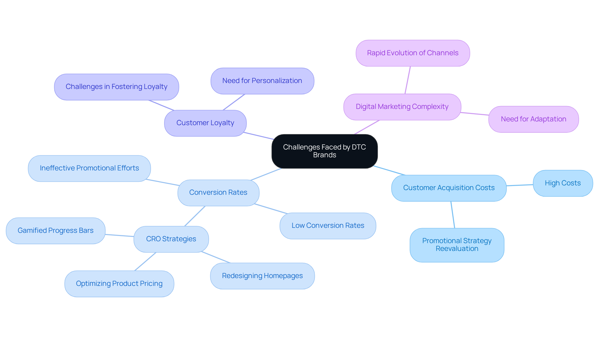 The central node represents the overall challenges for DTC brands. Each branch highlights a specific challenge, and the sub-branches detail issues and solutions, helping you understand how these elements relate to one another.