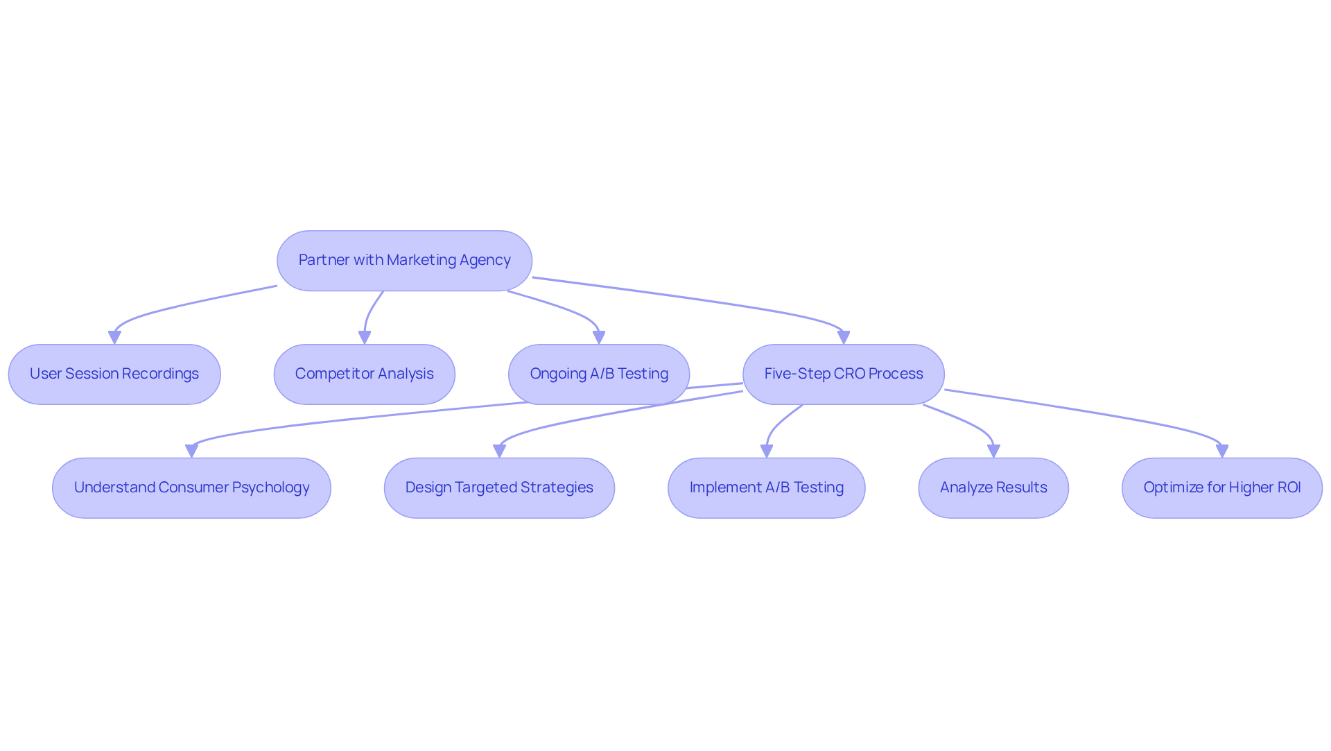 Follow the flowchart to see how partnering with a marketing agency can enhance your promotional strategies. Each box represents a service or step in the process, guiding you towards improved conversion rates and profitability.