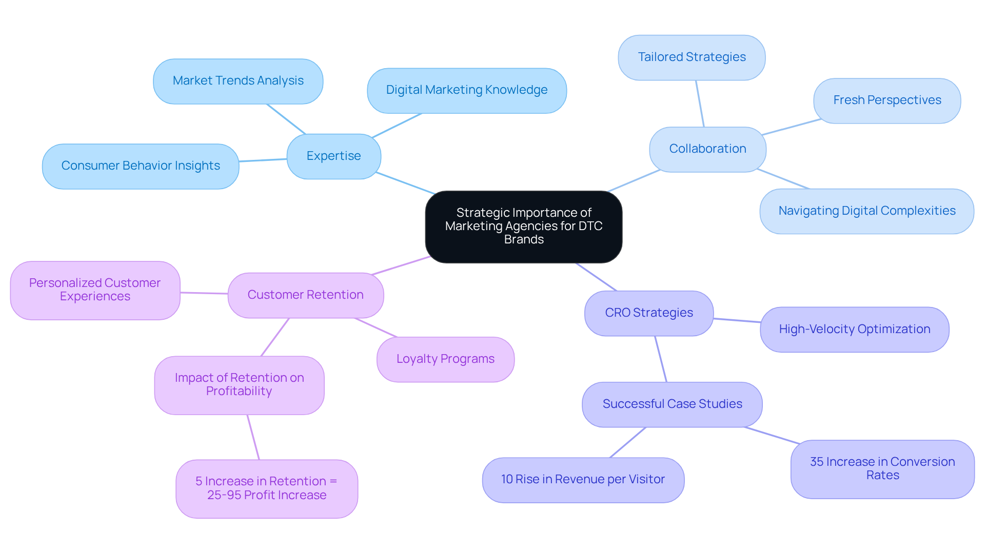 The center represents the overall theme of the strategic importance of marketing agencies. Each main branch highlights a key aspect, and the sub-branches provide specific details and examples. Follow the branches to understand how agencies contribute to the success of DTC companies.