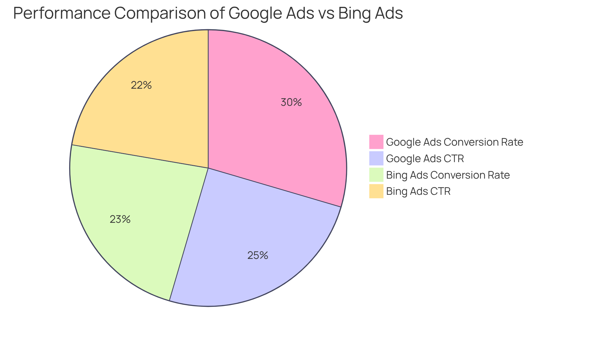 Each slice of the chart represents the share of each platform's performance. The larger the slice, the better the performance of the platform in terms of CTR or conversion rate.
