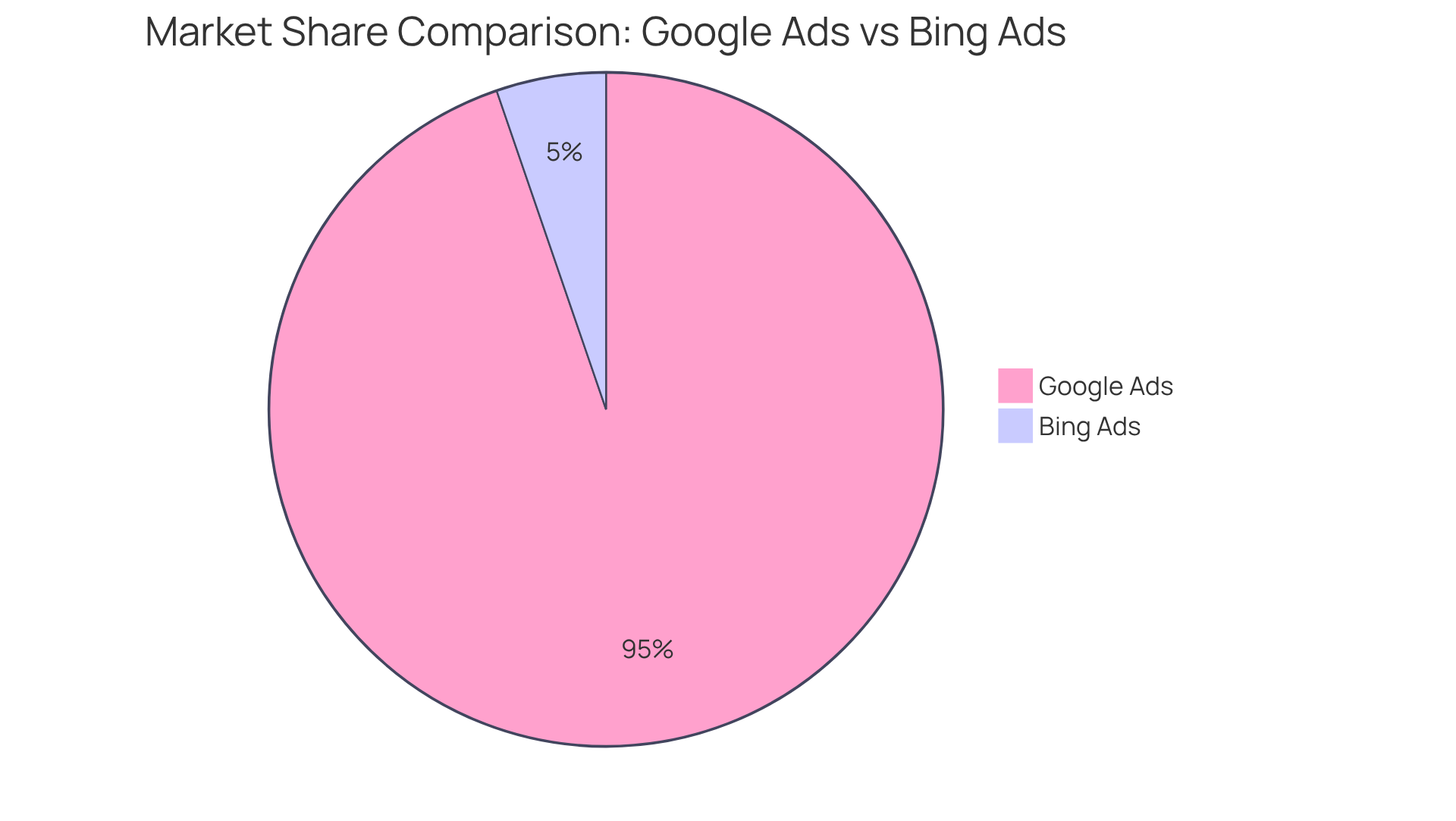 This pie chart shows the market share of Google Ads and Bing Ads. The larger slice represents Google Ads, which offers a wider range of advertising options and features, while the smaller slice represents Bing Ads, known for its cost-effectiveness and unique targeting capabilities.