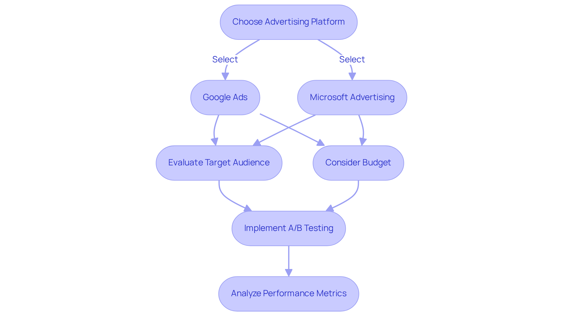 This flowchart helps DTC brands navigate their advertising choices. Start at the top with the platform decision, follow the branches to see your options, and then move through the steps of testing and analyzing to find the best fit for your marketing goals.