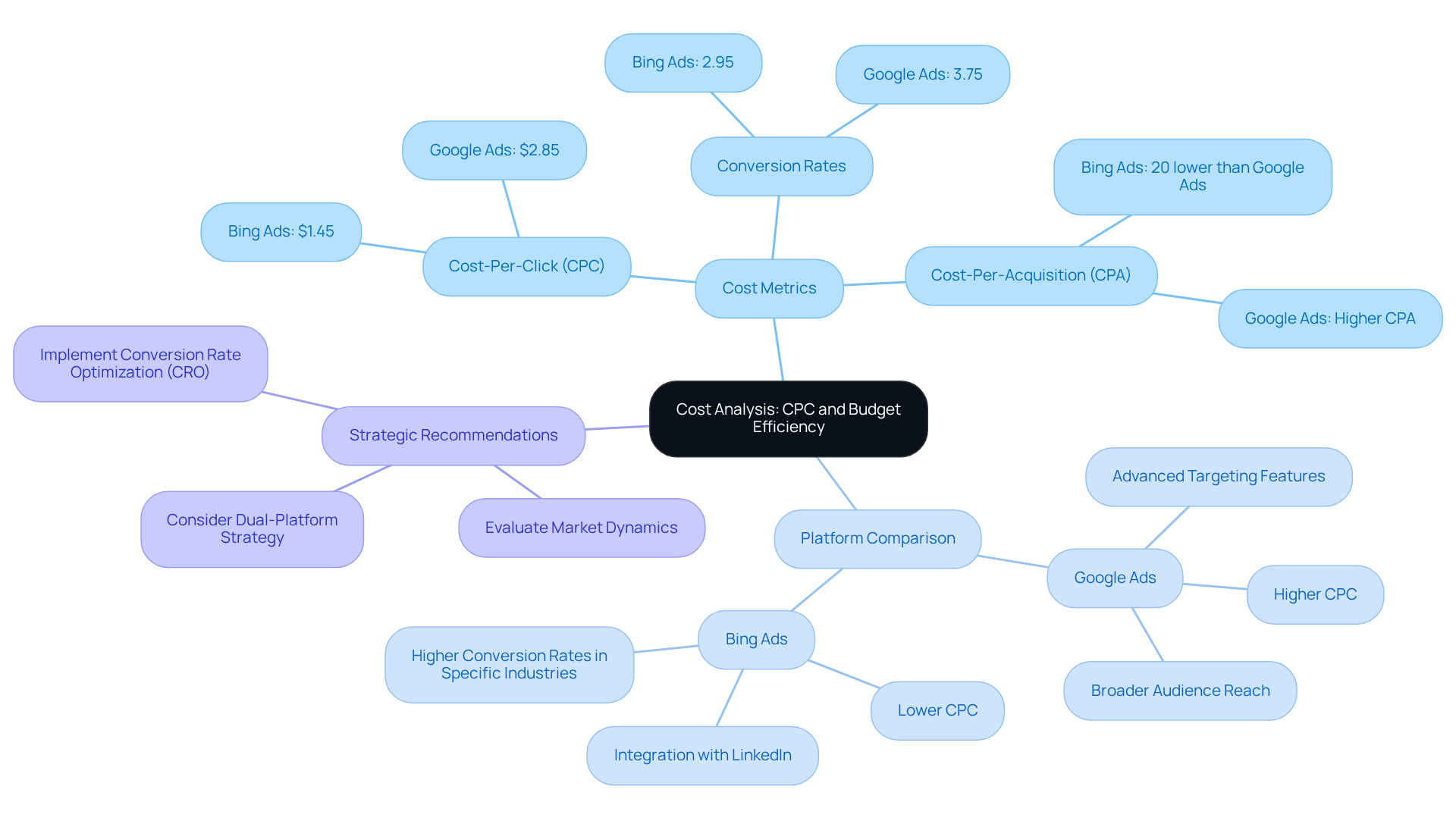 The central node represents the overall cost analysis theme, with branches showing specific metrics and comparisons. Each branch helps you understand how different advertising platforms stack up against each other and what considerations to keep in mind.