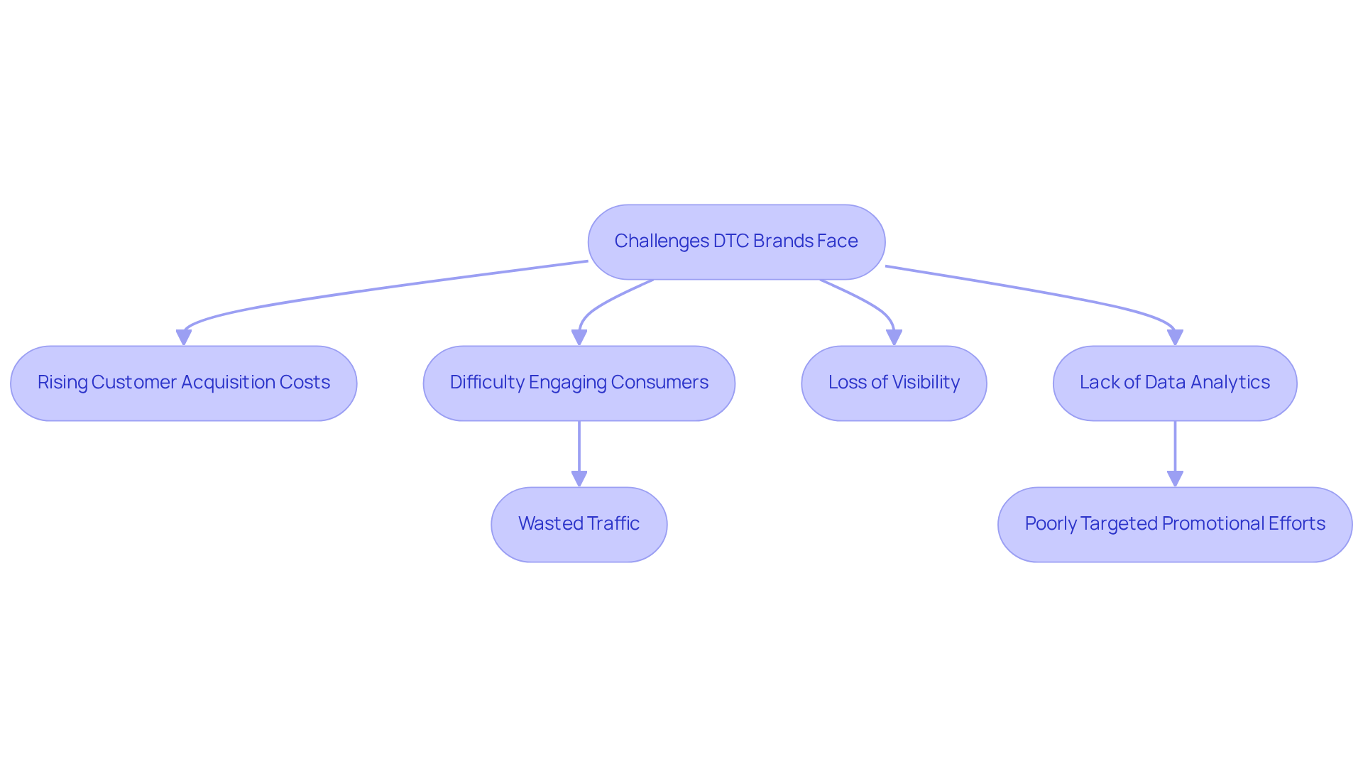 Each box represents a challenge that DTC brands face. The arrows show how these challenges are interconnected, leading to further complications in their marketing efforts.