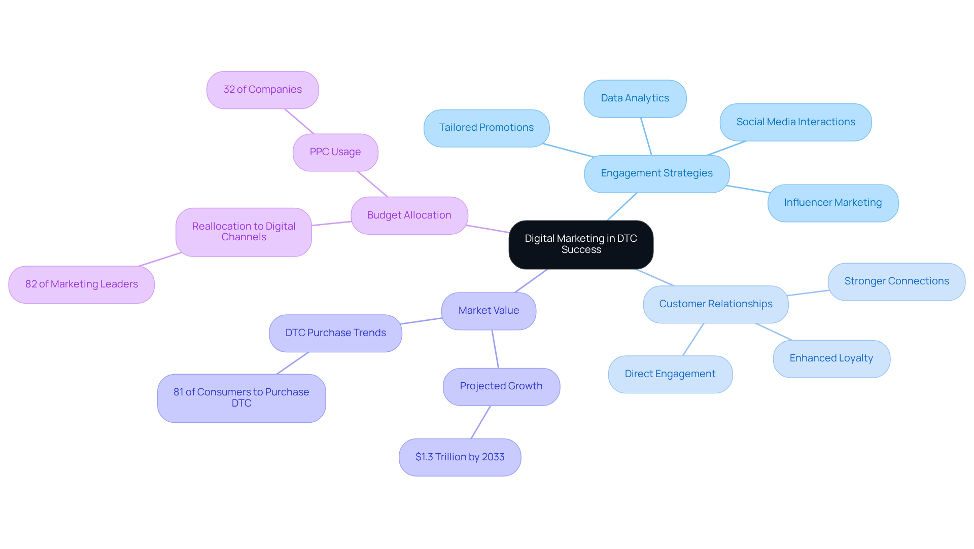 The central idea represents the importance of digital marketing for DTC brands, and the branches show different strategies and benefits that contribute to their success.