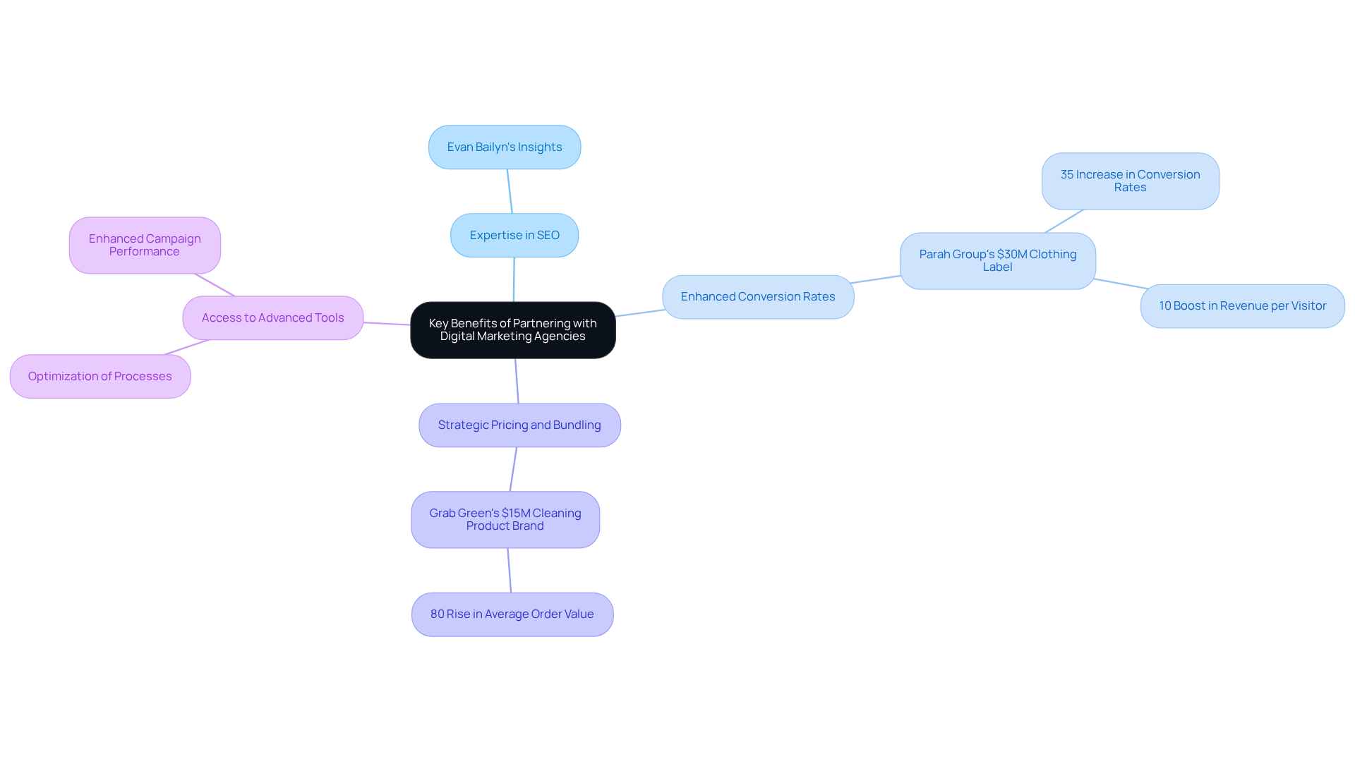 The central node represents the main topic, with branches showing key benefits of collaboration. Each sub-branch details case studies that illustrate how these benefits were realized in specific scenarios.