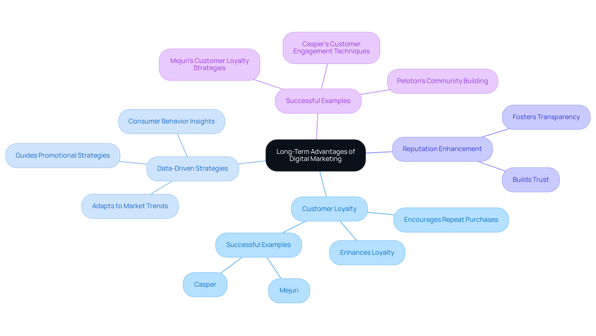The central theme is digital marketing advantages, with branches that show how these advantages lead to growth. Each branch highlights key benefits and real-world examples, making it easy to understand the connections.