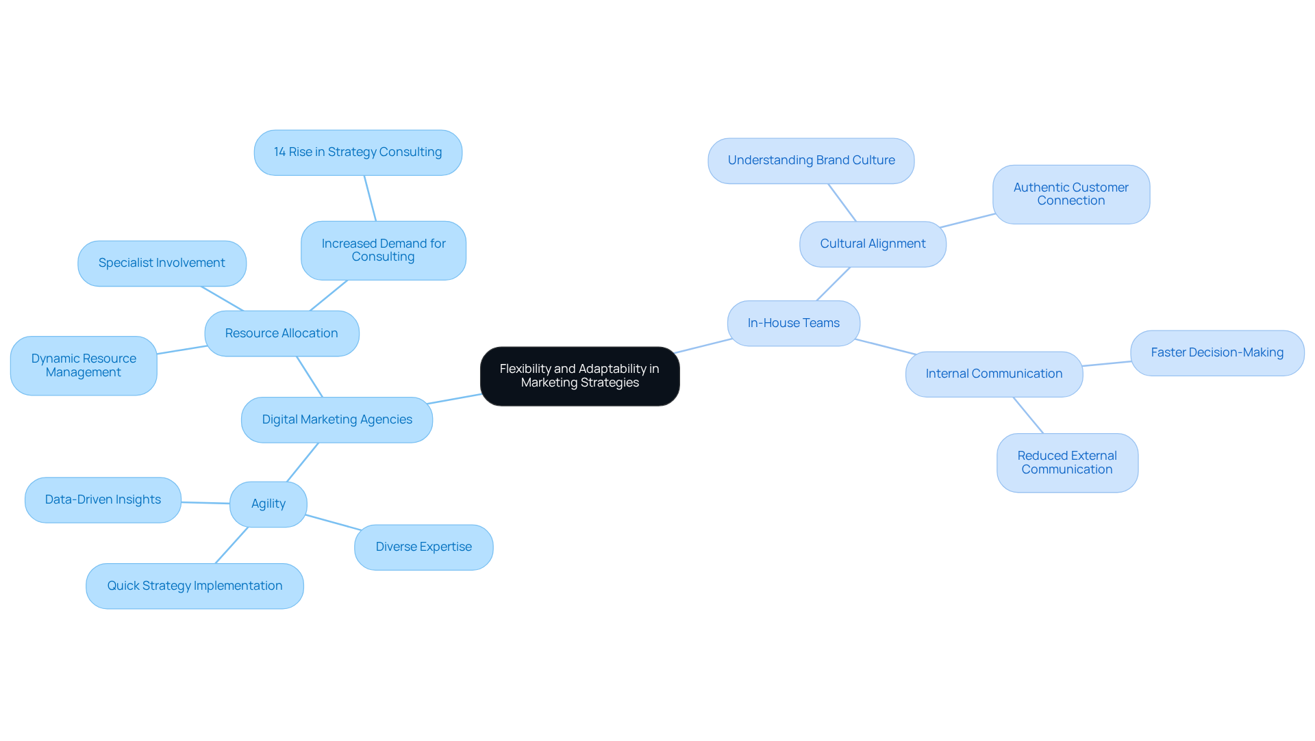 This mindmap shows the strengths of both digital marketing agencies and in-house teams. Each branch represents a distinct approach, and the sub-branches highlight specific advantages in flexibility and adaptability.