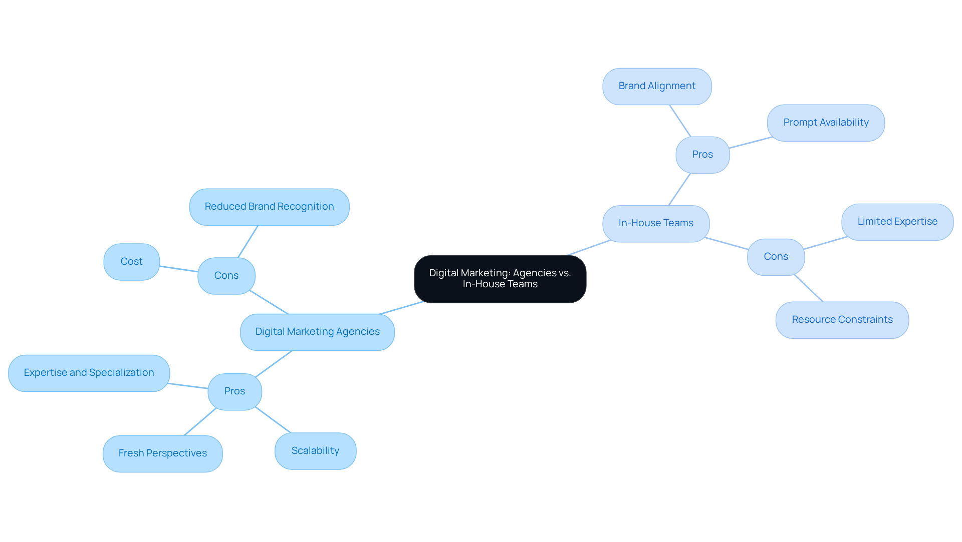 The central node represents the main topic, while the branches show the two approaches. The pros and cons are laid out to help you easily see the strengths and weaknesses of each method.