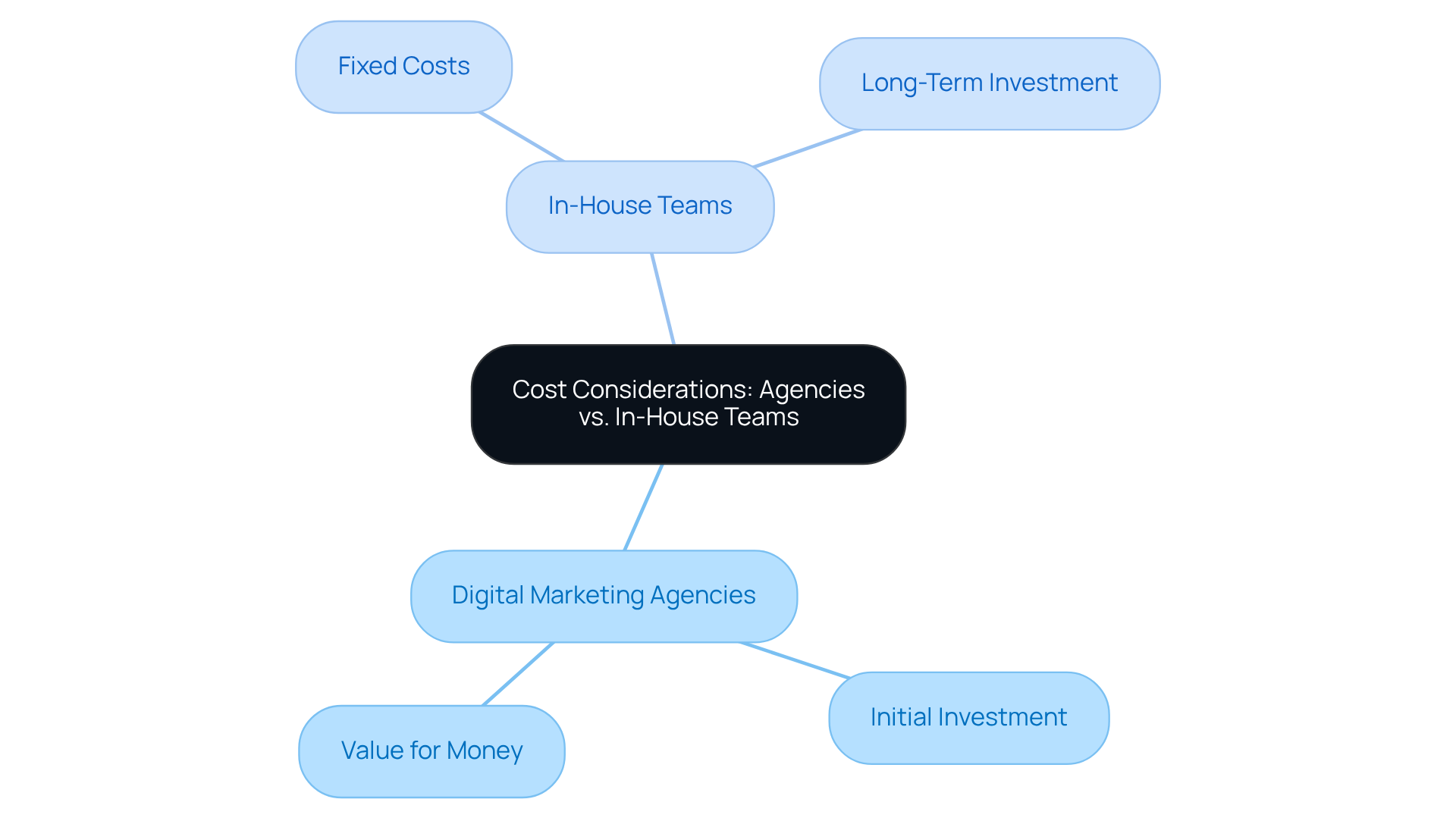 This mindmap helps you see the cost implications of using digital marketing agencies versus in-house teams. Each branch breaks down the important factors to consider for both options.