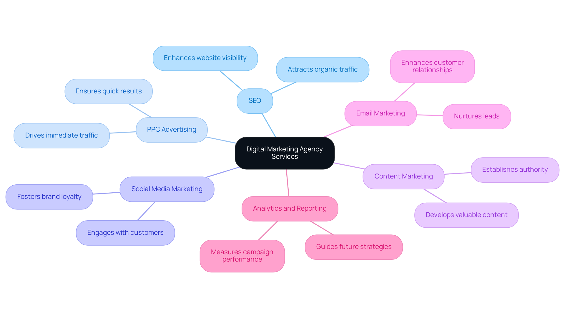 The central node represents the overall theme of digital marketing services, while each branch highlights specific services offered by agencies. Read from the center outwards to understand how each service contributes to a comprehensive digital marketing strategy.