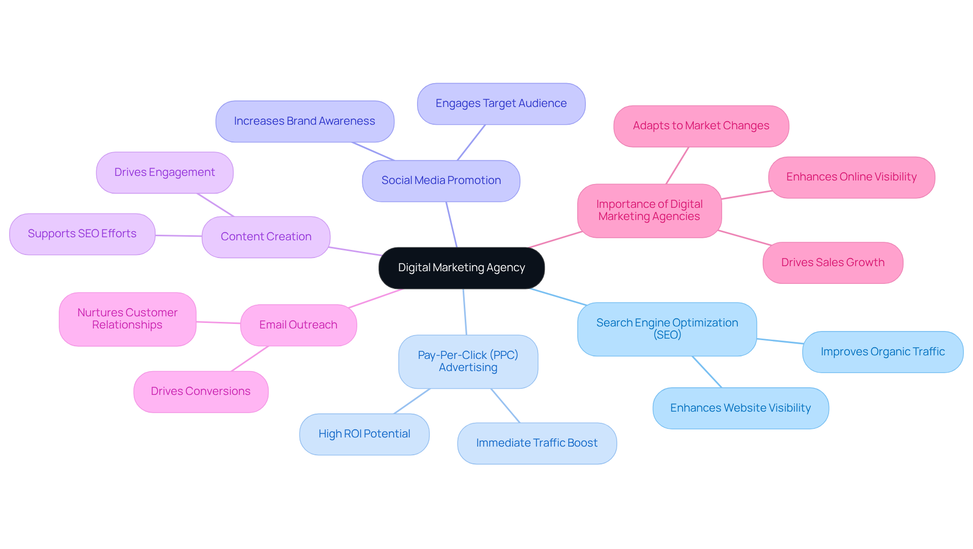 The center node represents the concept of a digital marketing agency, with branches illustrating the various tactics they use and their impact on businesses. Follow the branches to understand how each tactic contributes to the agency's overall purpose.