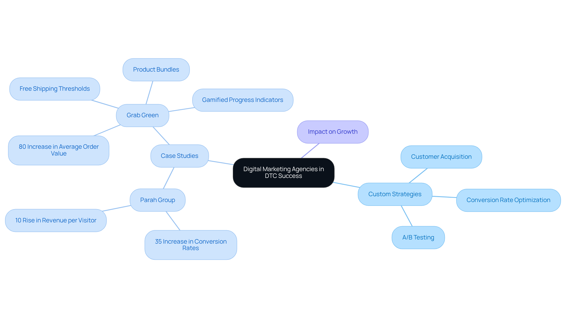 The central idea represents the strategic partnership with digital marketing agencies, while the branches illustrate various strategies and results, showing how they contribute to the success of DTC companies.