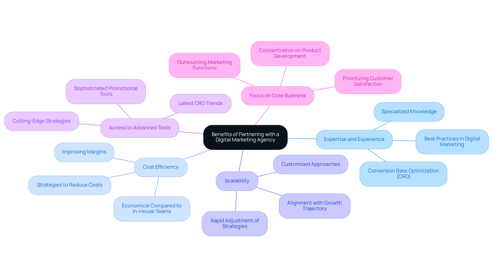 The central idea represents the main benefits of working with a digital marketing agency. Each branch dives into a specific advantage, providing insights into how partnering can help your brand grow.