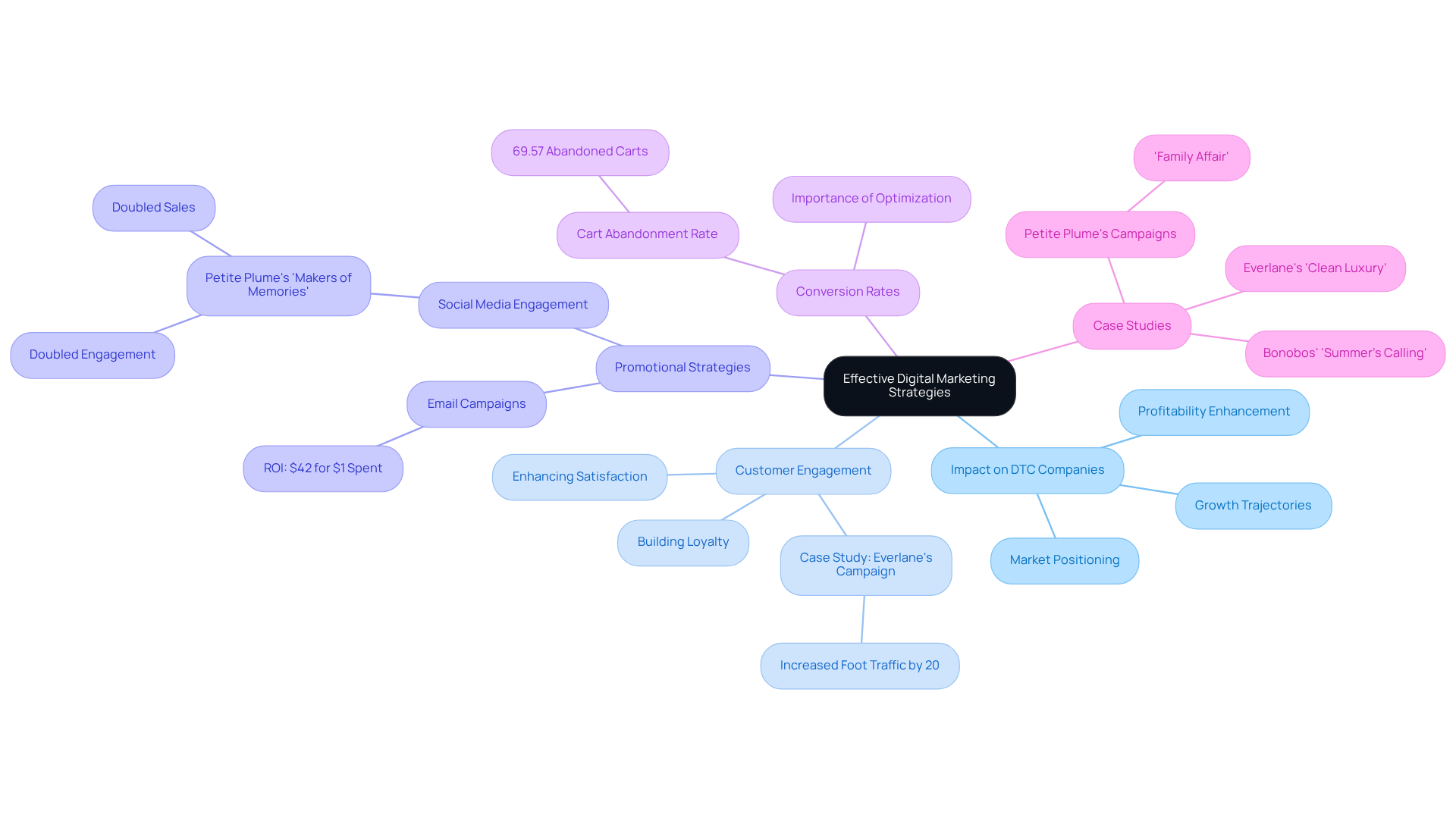 At the center is the main topic of digital marketing strategies. Each branch shows a different aspect of how these strategies impact businesses, with sub-branches providing details and examples to make the connections clear.