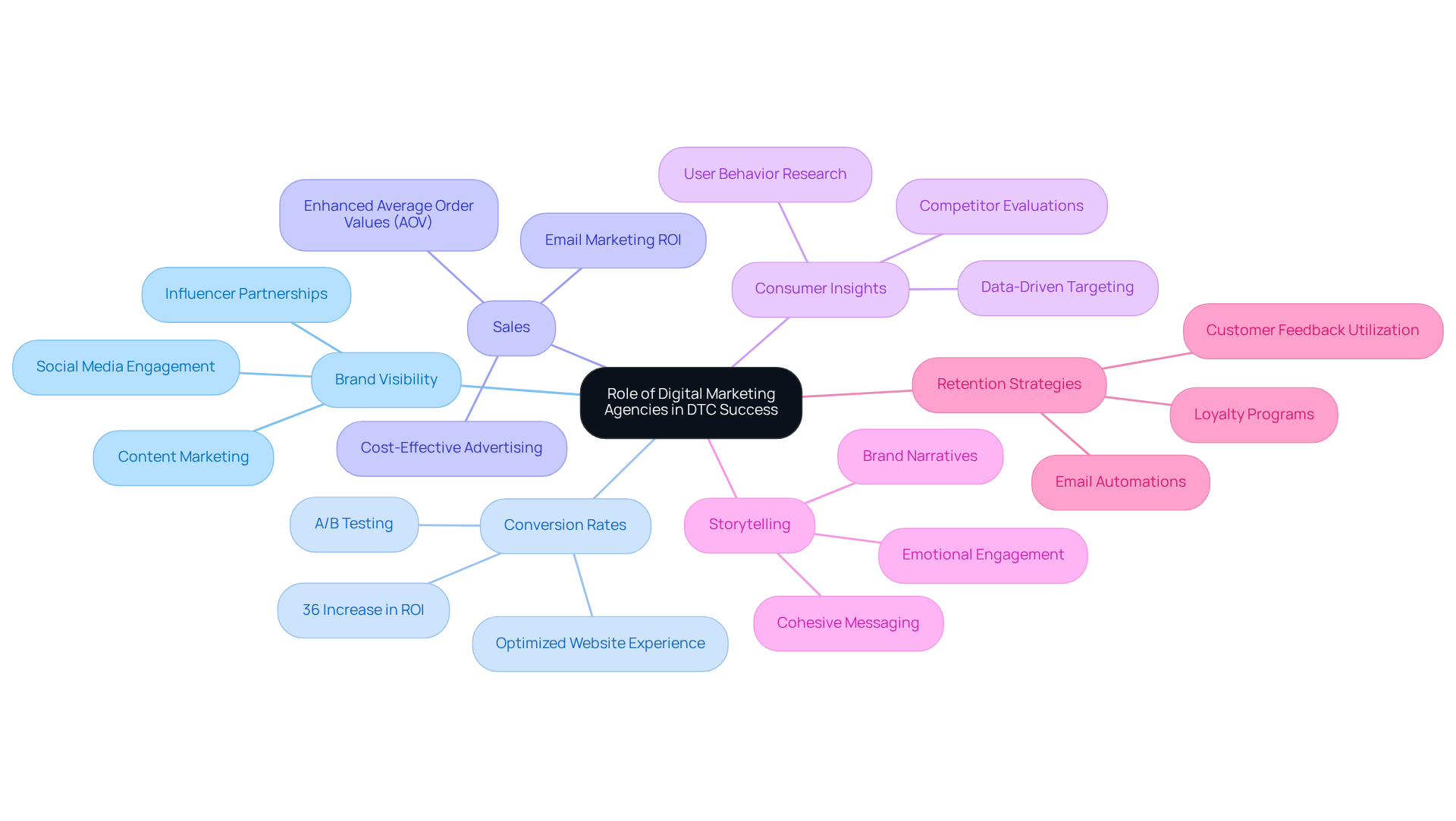 Begin at the center to understand the key role of agencies, and explore the branches to see how each service or strategy contributes to the success of DTC brands.