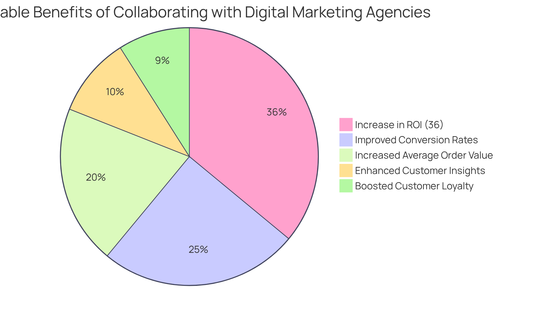 Each slice of the pie shows a different benefit from collaborating with an agency. The larger the slice, the more significant the impact on the company’s performance.