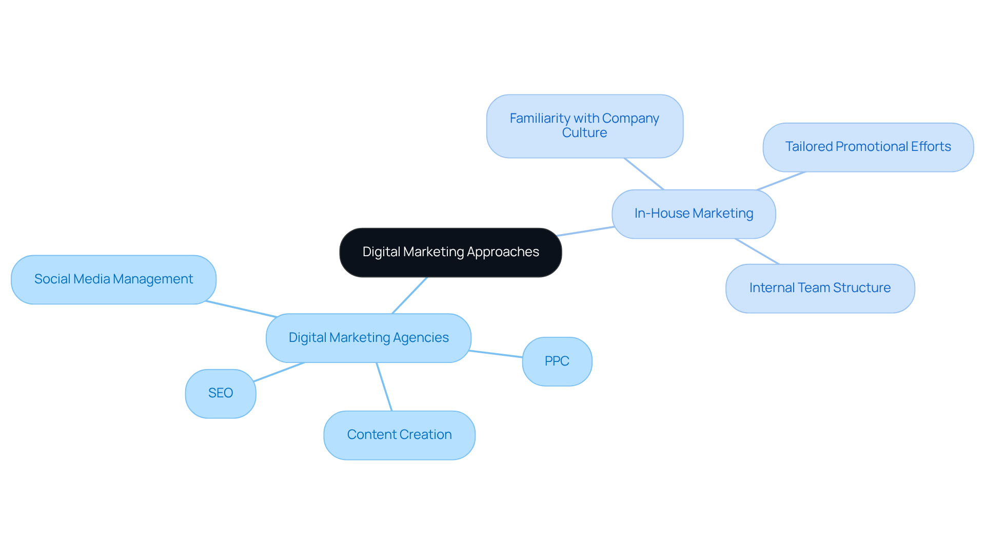 The central node represents digital marketing approaches. The branches illustrate the two main types: agencies and in-house teams, with sub-nodes showing specific strategies and characteristics.