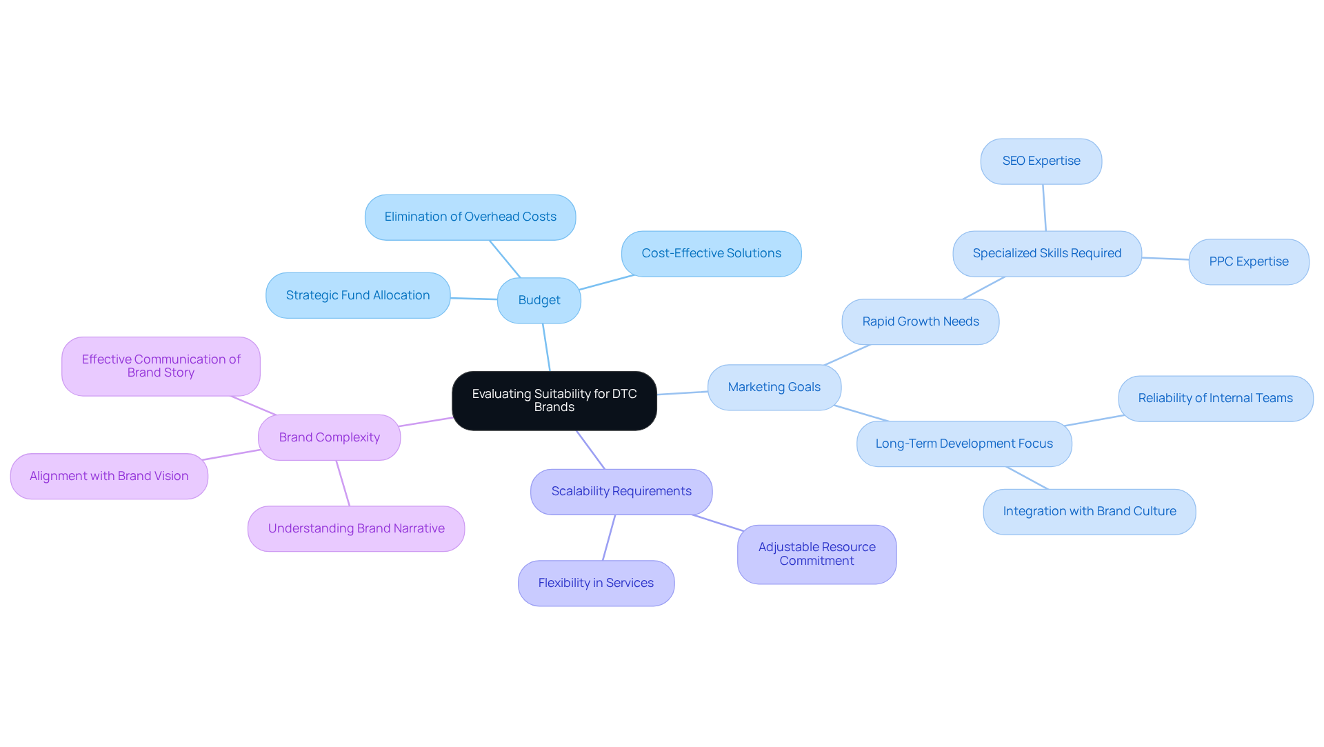 The center represents the main evaluation topic, while the branches illustrate key factors to consider. Each branch's subpoints provide detailed insights into that factor's role in choosing between agency and in-house marketing.