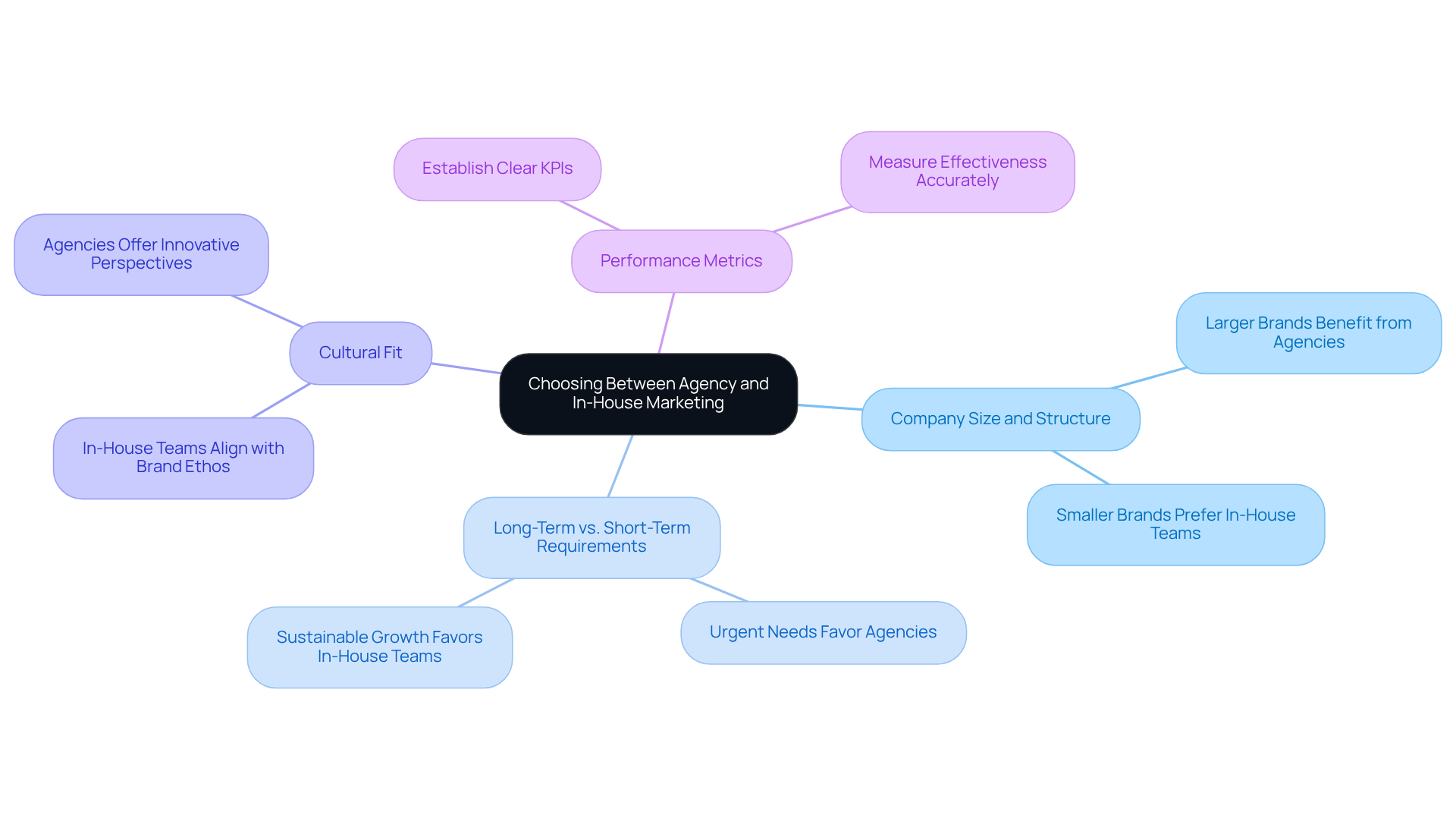 The central node represents the choice between agency or in-house marketing. Each branch highlights a key factor—follow the lines to see how each consideration contributes to the decision-making process.