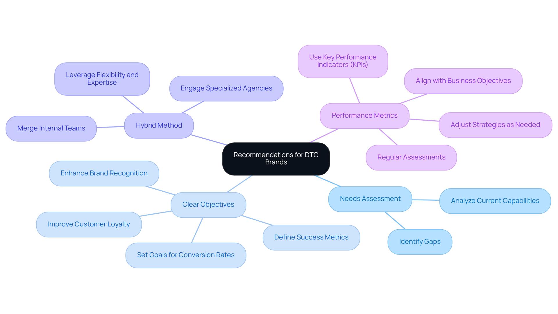 The central idea is the main focus for DTC brands, and the branches represent key recommendations. Each branch can be explored for more details on actions to take in that area.