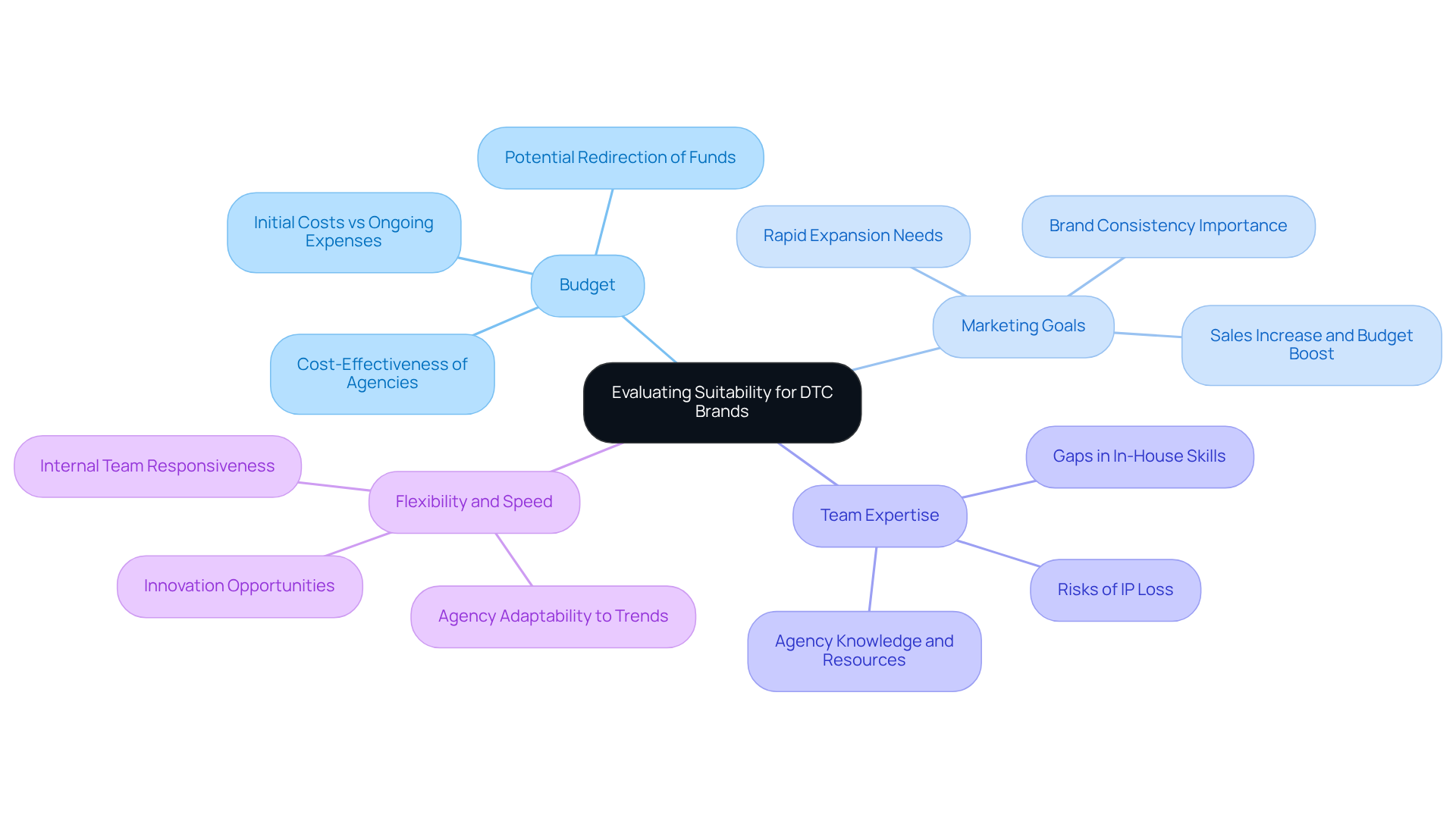 The center represents the main evaluation topic, and each branch highlights a key factor to consider. Sub-branches provide detailed insights related to each factor. Follow the branches to understand how each consideration impacts the decision-making process.