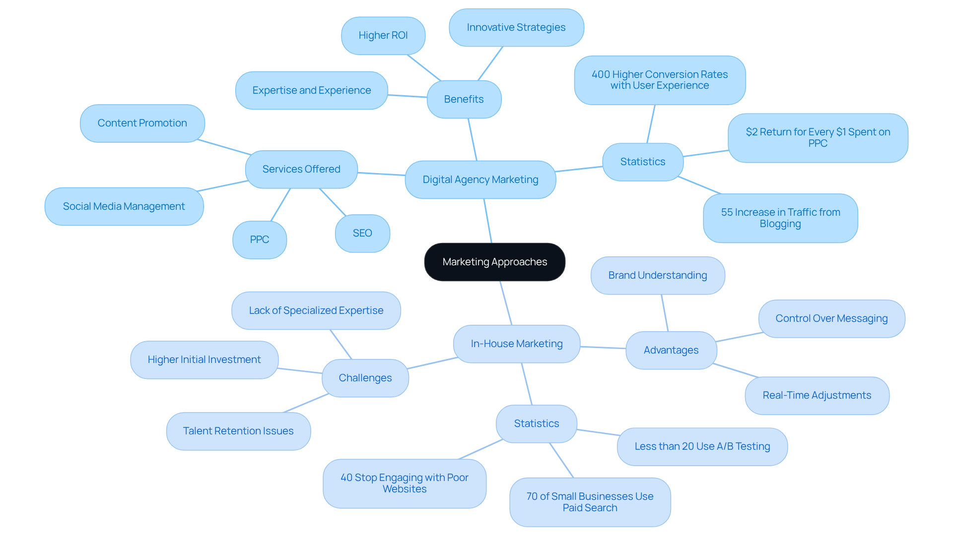 The central node represents the main topic of marketing approaches, with branches highlighting the key aspects of digital agency and in-house marketing. Each color-coded branch allows you to explore the unique features, benefits, and statistics related to each method.
