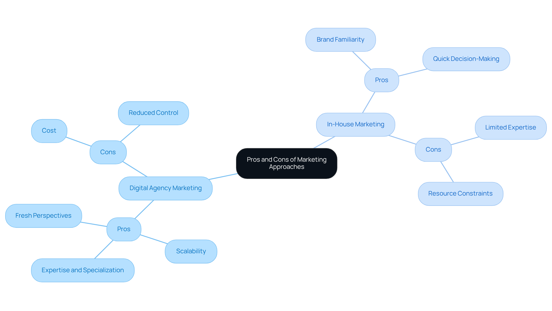 The central node outlines the topic, with branches showing the pros and cons of each marketing approach. The colors help differentiate between digital agency and in-house marketing, making it easy to navigate through the points.