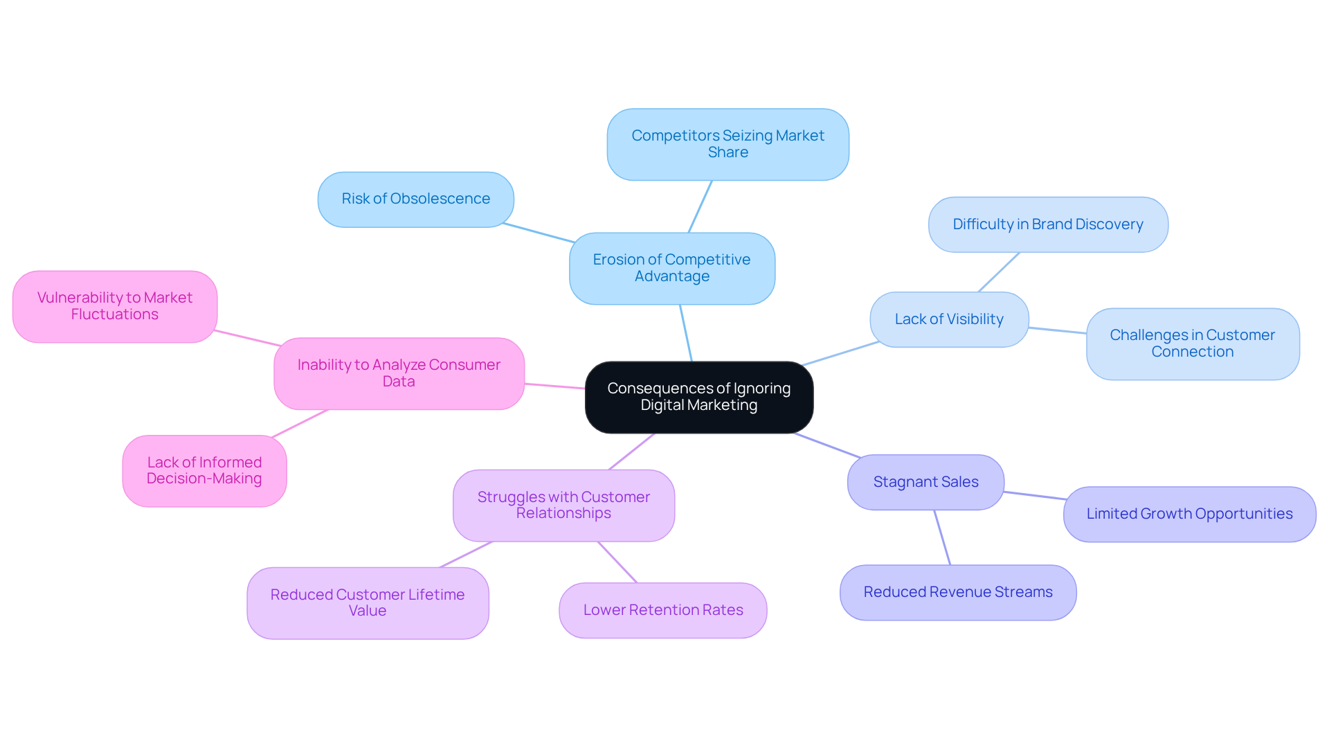 The central node represents the main issue — ignoring digital marketing. Each branch indicates a specific consequence, showing how neglecting this area can lead to various challenges for DTC brands.