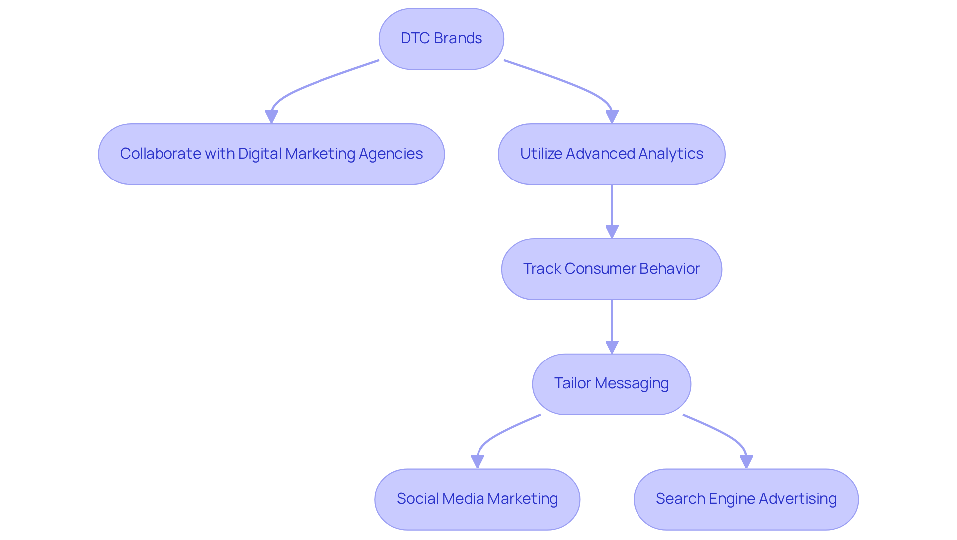 This flowchart illustrates how DTC brands work with digital marketing agencies. Each box represents a key step in the process, and the arrows show how these steps connect to drive effective marketing strategies.