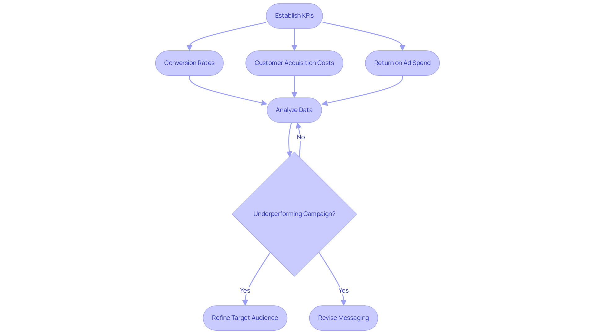 Follow the flow from establishing KPIs to analyzing performance and making adjustments. Each step leads to the next, showing how companies can continuously improve their marketing strategies.