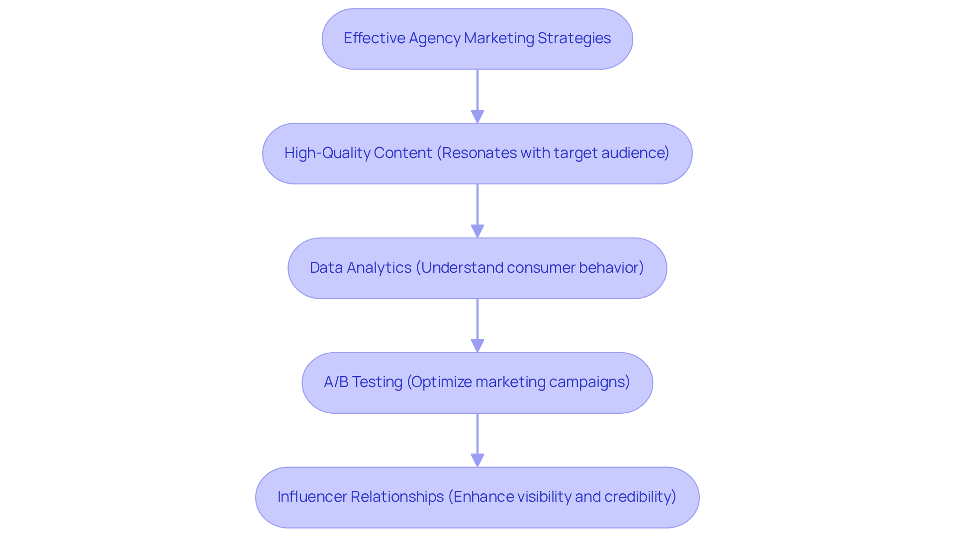 Each box represents a key strategy for marketing. Follow the arrows to see how these strategies connect and contribute to better marketing results.
