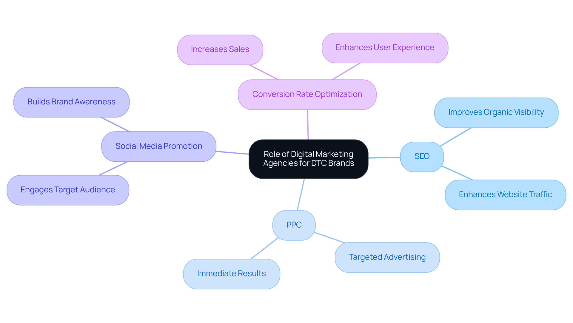 The center shows the main topic, while each branch indicates a key area of expertise that digital marketing agencies provide to DTC brands. Follow the branches to see how these areas contribute to overall success.