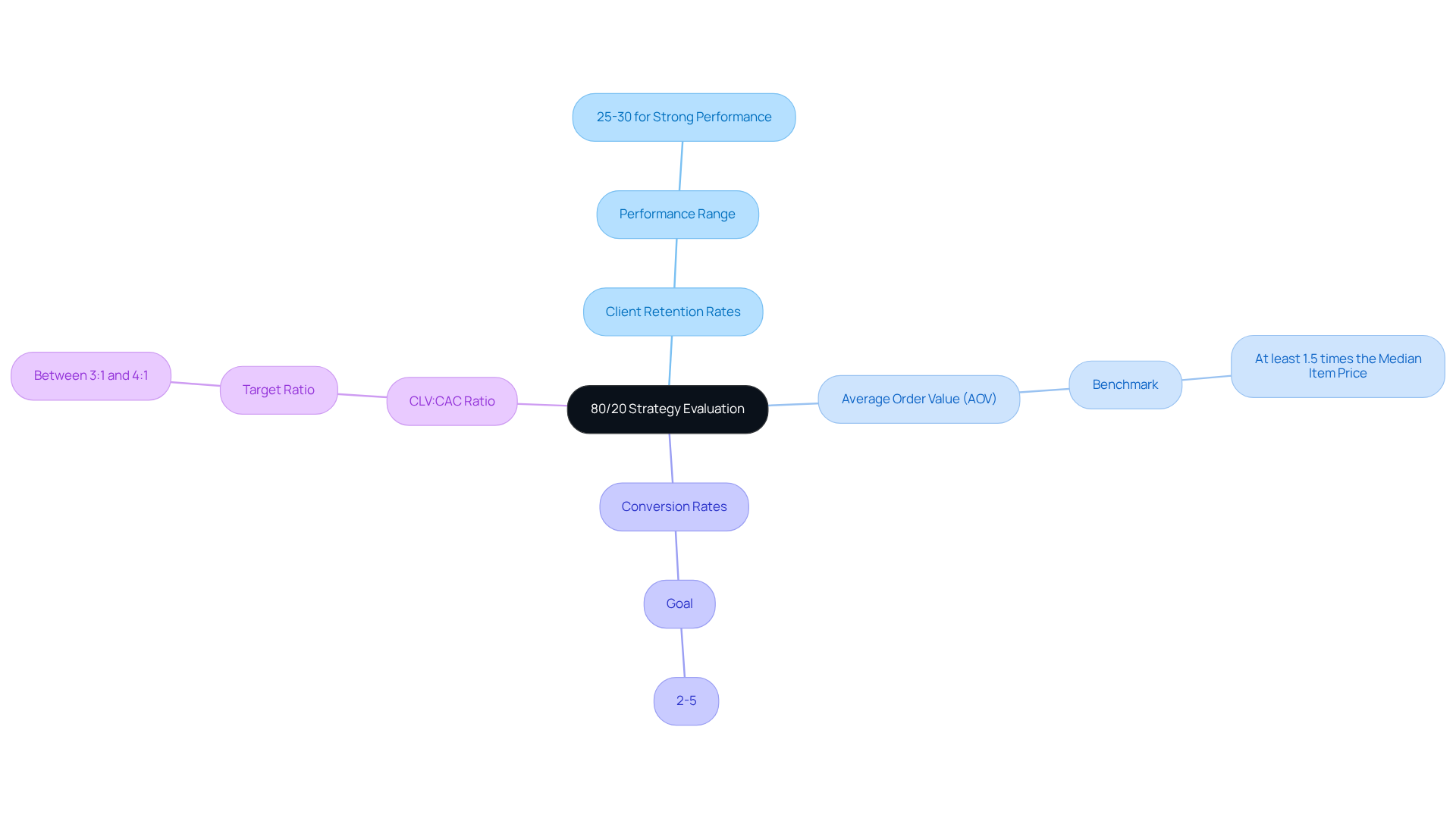 This mindmap lays out the key metrics for assessing your 80/20 strategy. Each branch shows a different performance indicator, with sub-points explaining their significance and benchmarks. Follow the branches to understand how each KPI contributes to your overall business evaluation.