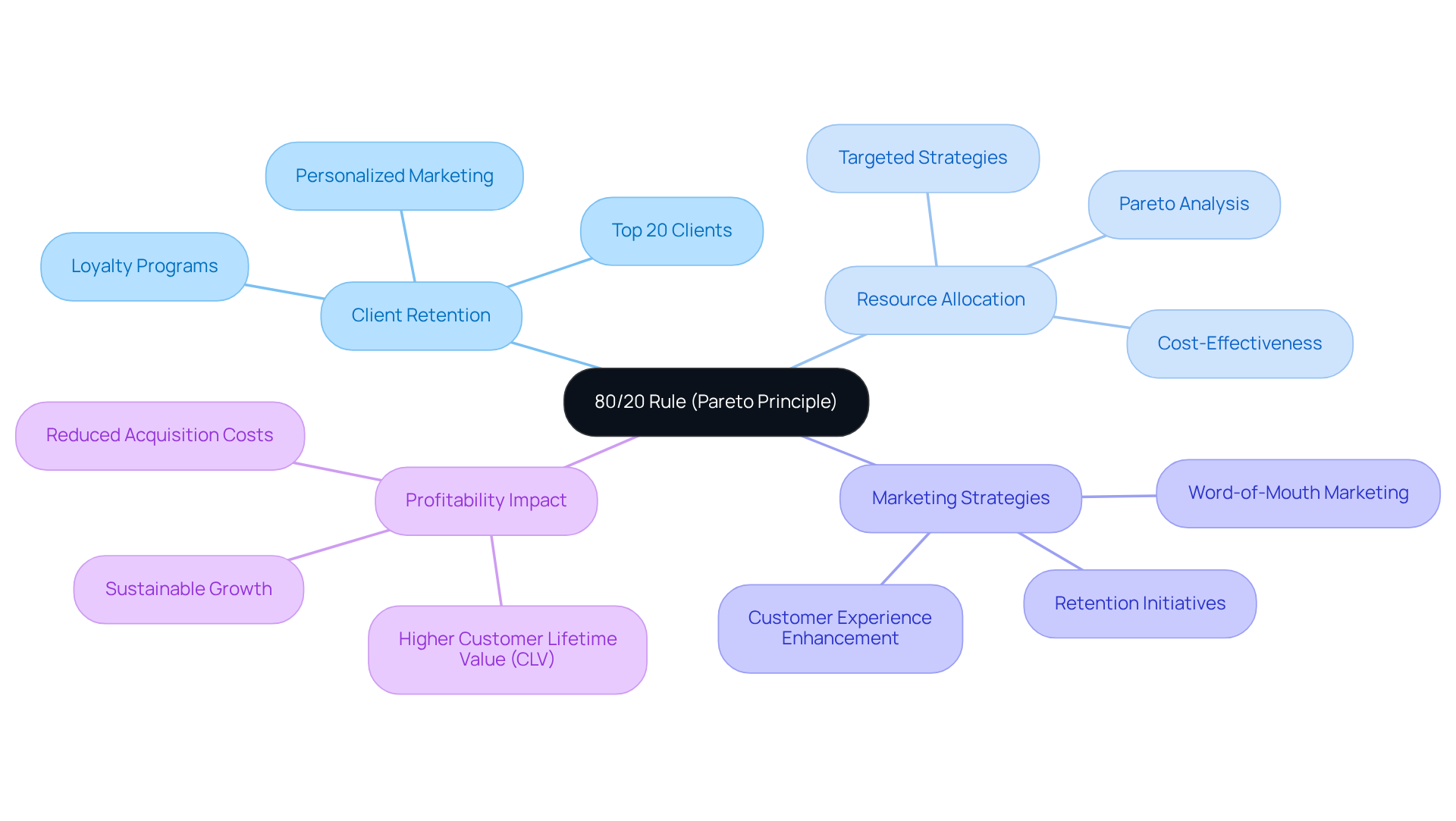 The central node represents the 80/20 Rule, while branches illustrate how this principle affects various aspects of business strategies. Each branch and sub-branch shows different focus areas and actions that can enhance profitability.