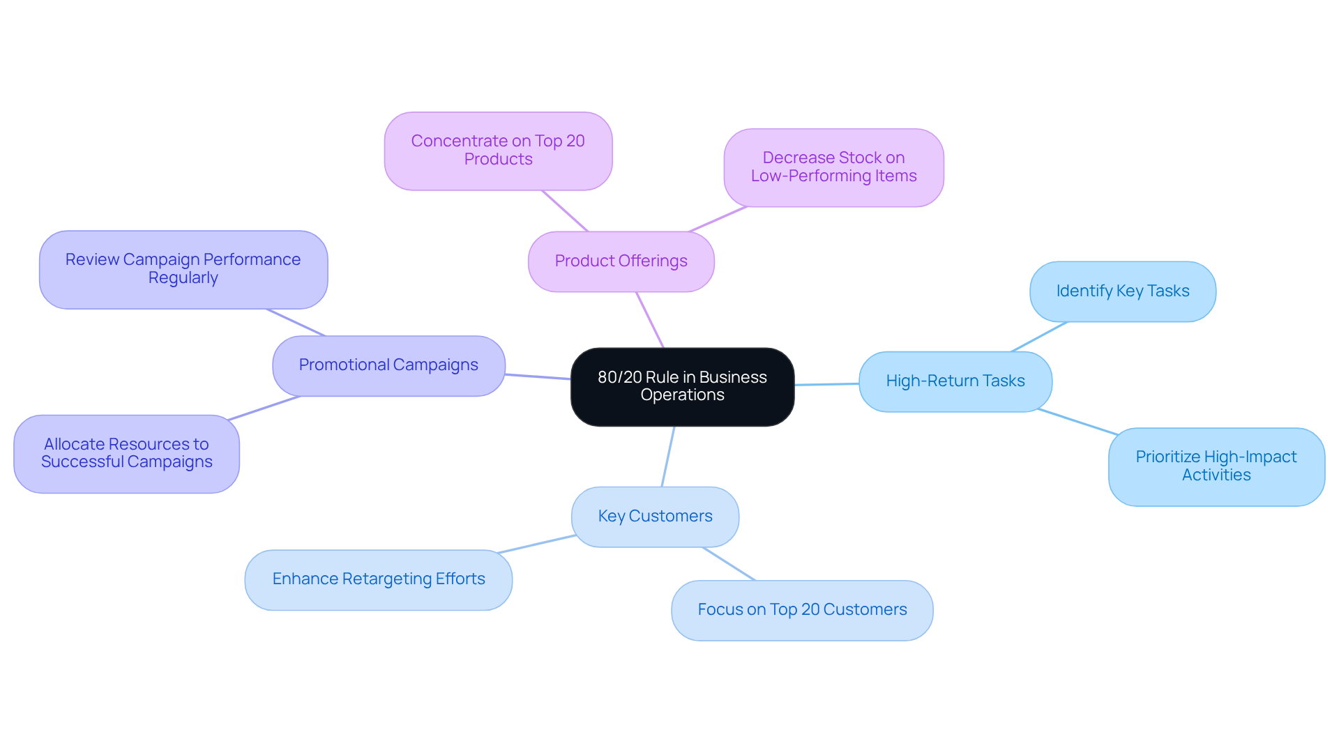 The center represents the 80/20 rule, and the branches show how this principle can be applied in different areas of your business. Each sub-branch provides actionable insights to help you focus on what truly matters.
