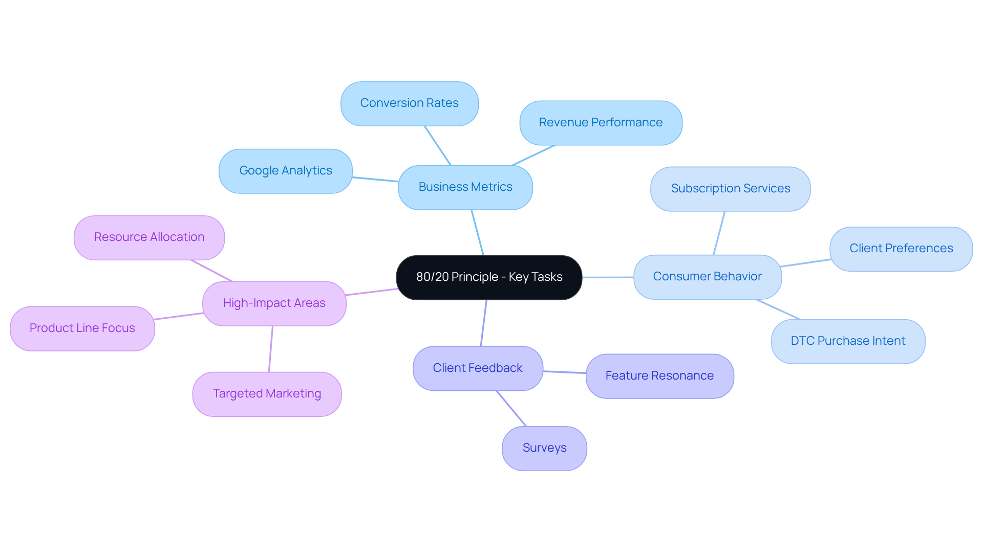 The central node represents the 80/20 principle, and each branch shows the different areas to analyze for maximizing results. Follow the branches to see how each area contributes to understanding and optimizing business performance.