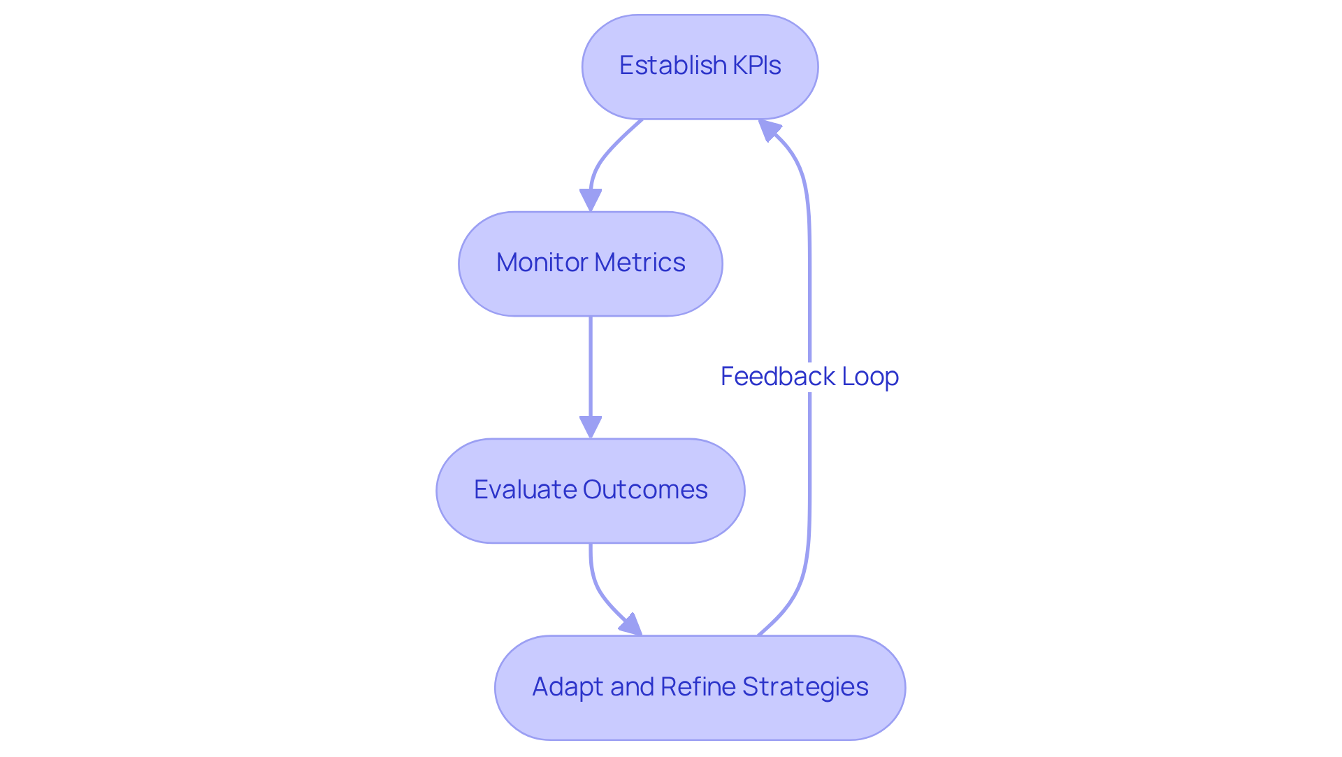 Each box represents a key step in the process of measuring and adjusting your strategies. Follow the arrows to see how each step leads to the next, and notice how feedback helps in refining your approach.